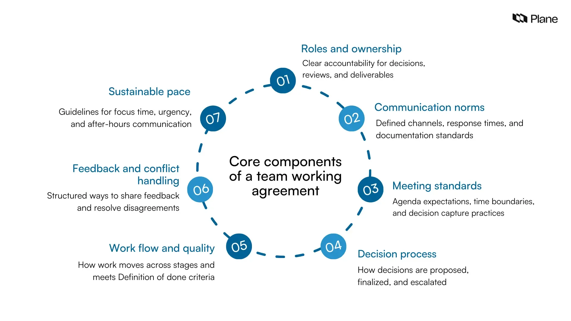 Graphic outlining the core components of a team working agreement, including roles, communication norms, meeting standards, decision process, work flow, feedback handling, and sustainable pace.