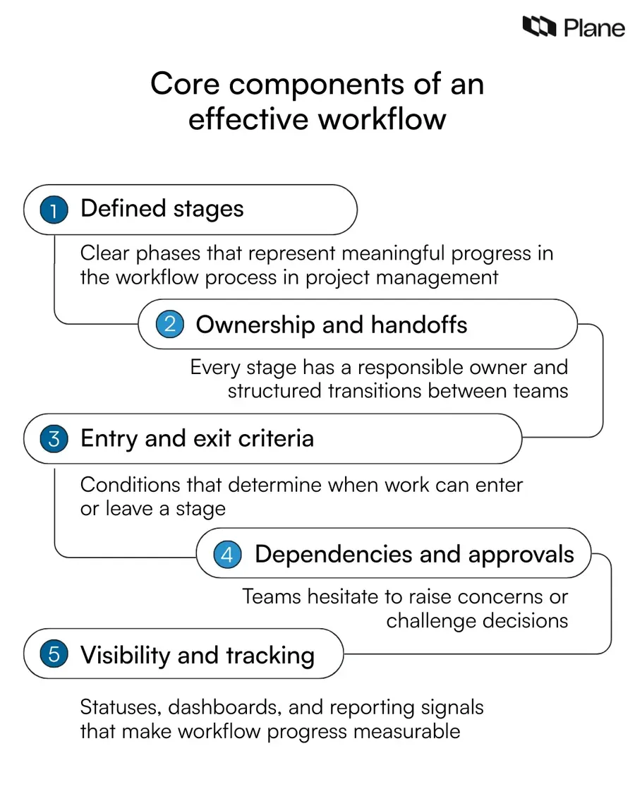Graphic the five core components of an effective workflow in project management: defined stages, ownership and handoffs, entry and exit criteria, dependencies and approvals, and visibility and tracking.