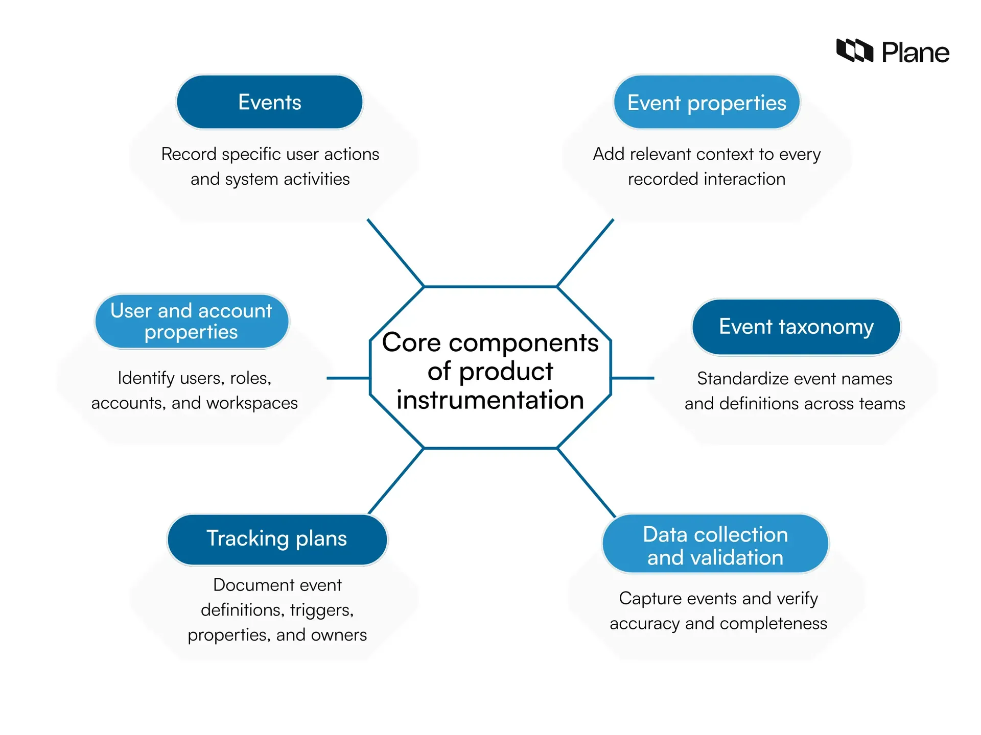 Six key components of product instrumentation, including events, properties, tracking plans, and validation.
