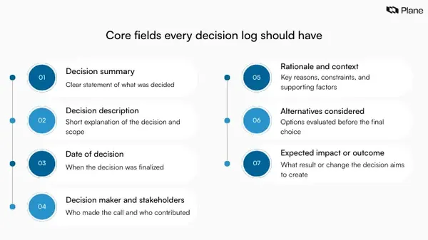 Checklist graphic showing the core fields of a decision log including decision summary, date, decision maker, rationale, alternatives considered, and expected impact.