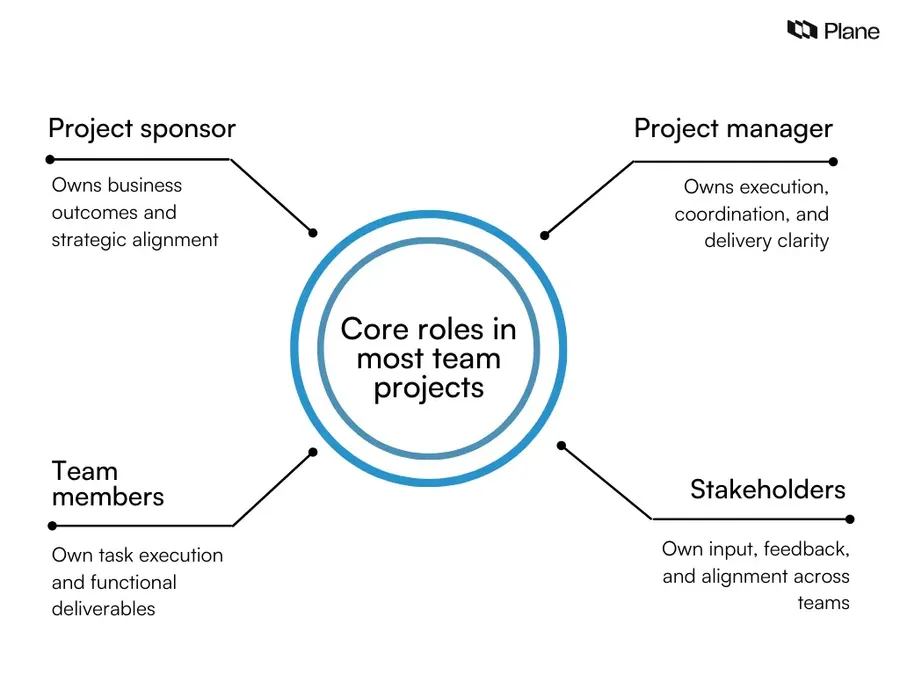 Graphic showing core roles in team projects including project sponsor, project manager, team members, and stakeholders with their ownership responsibilities.