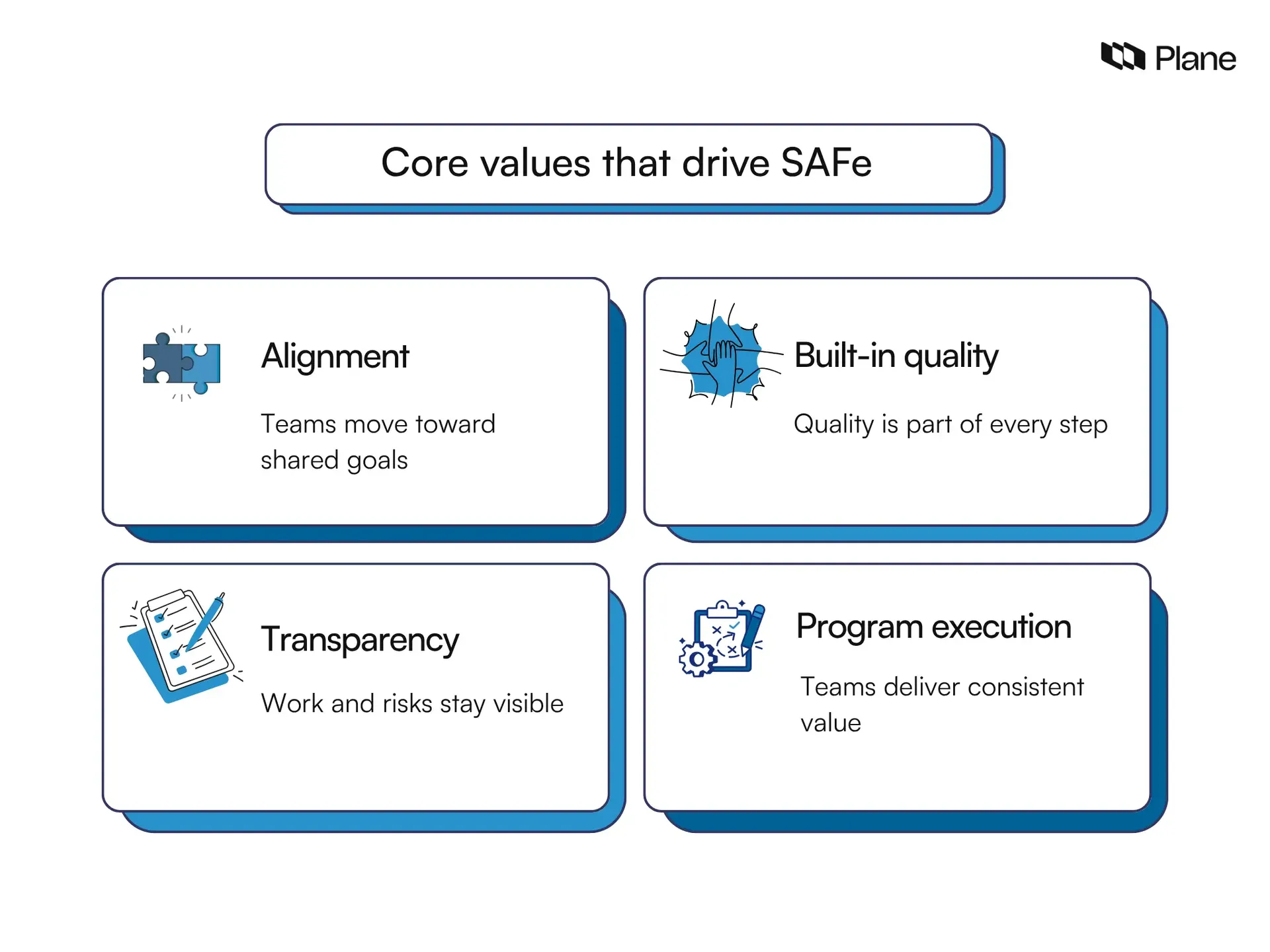 Grid graphic showing the four core values of the Scaled Agile Framework SAFe: alignment, built-in quality, transparency, and program execution