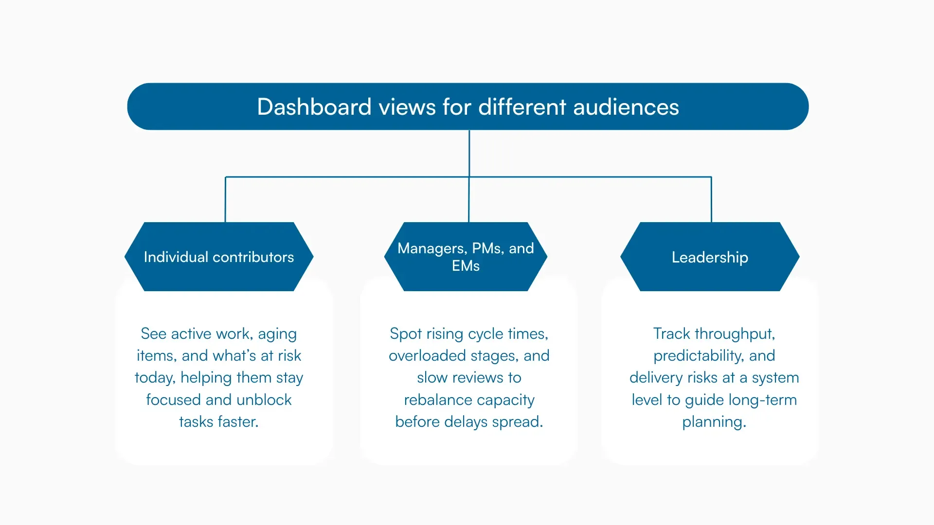 Visual with three cards showing dashboard needs for individual contributors, managers, and leadership