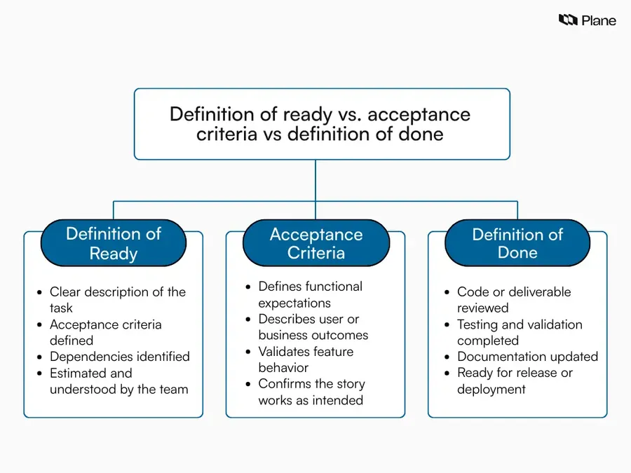 Comparison graphic showing definition of ready, acceptance criteria, and definition of done in Agile with their distinct roles in planning, development, and completion