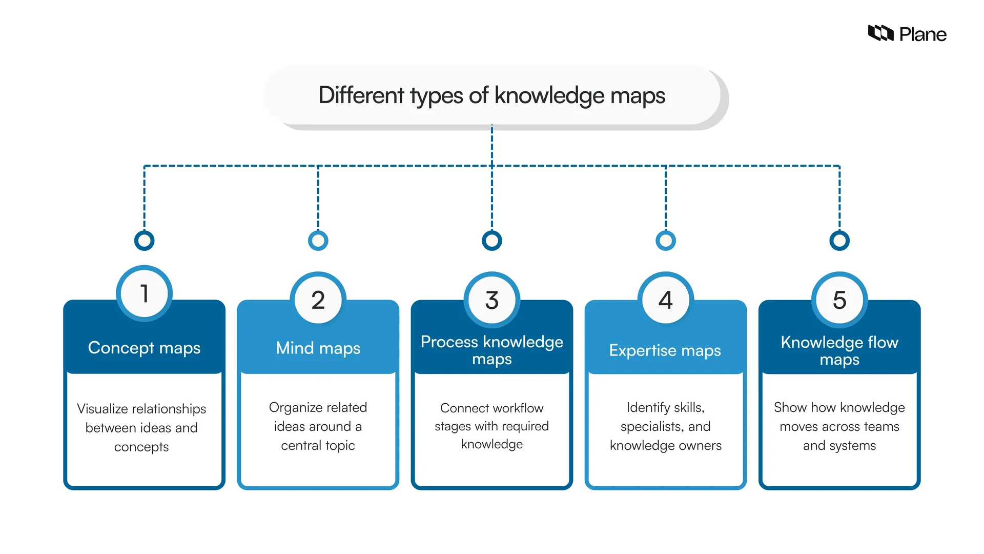Five pointer flowchart showing the different types of knowledge maps