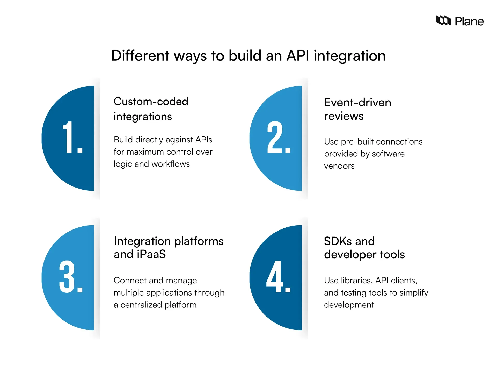 Four ways to build an API integration: custom code, native connectors, integration platforms or iPaaS, and SDKs or developer tools.