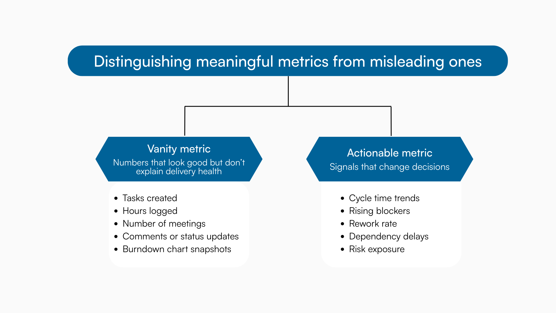 Comparison chart showing vanity metrics vs actionable metrics and their impact on decisions.