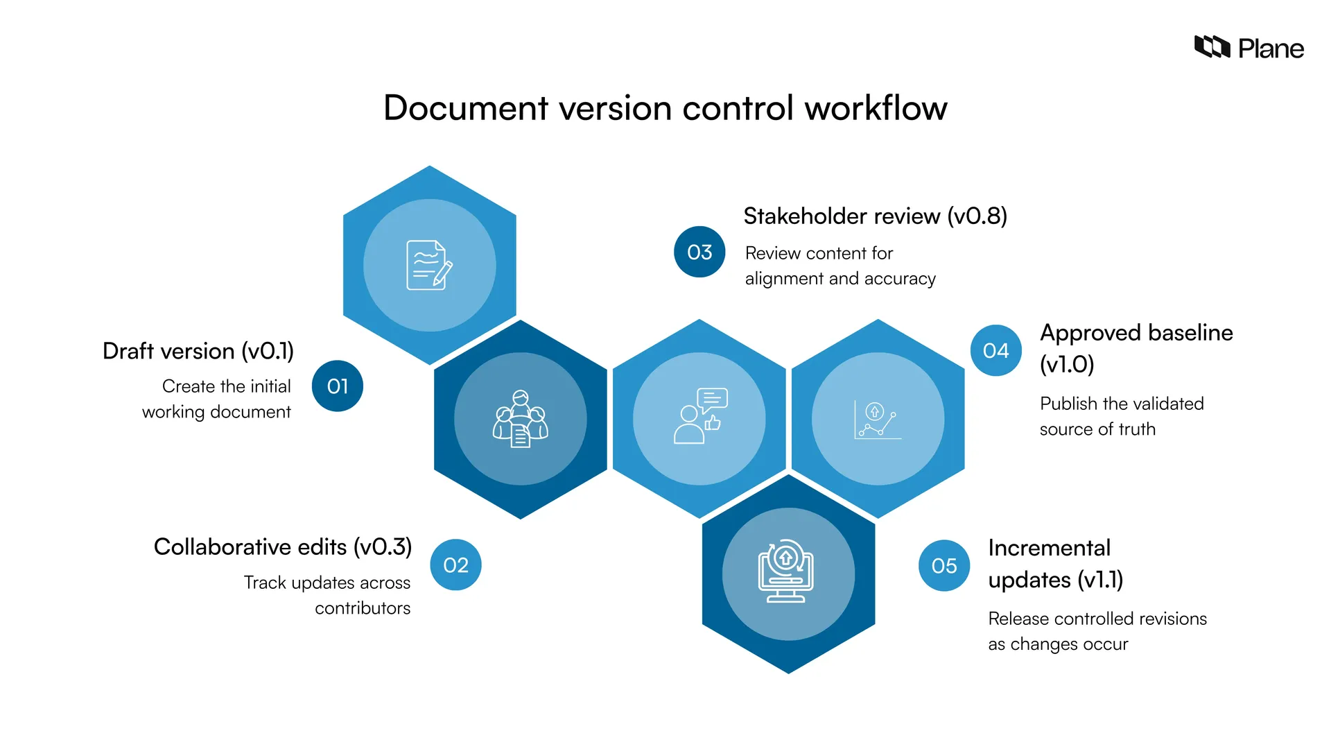 Illustration showing a document version control workflow where a document moves from draft creation to collaborative edits, stakeholder review, approved baseline, and future revision updates with version numbers.