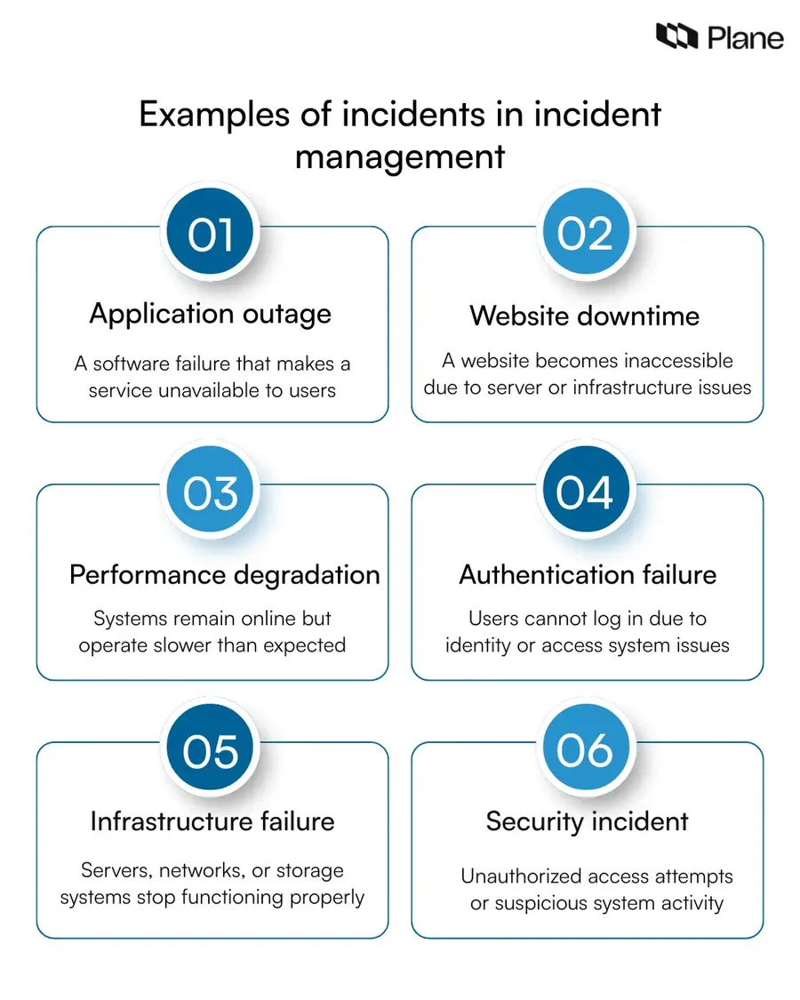 Examples of incidents in incident management including application outages, website downtime, performance issues, authentication failures, infrastructure failures, and security incidents