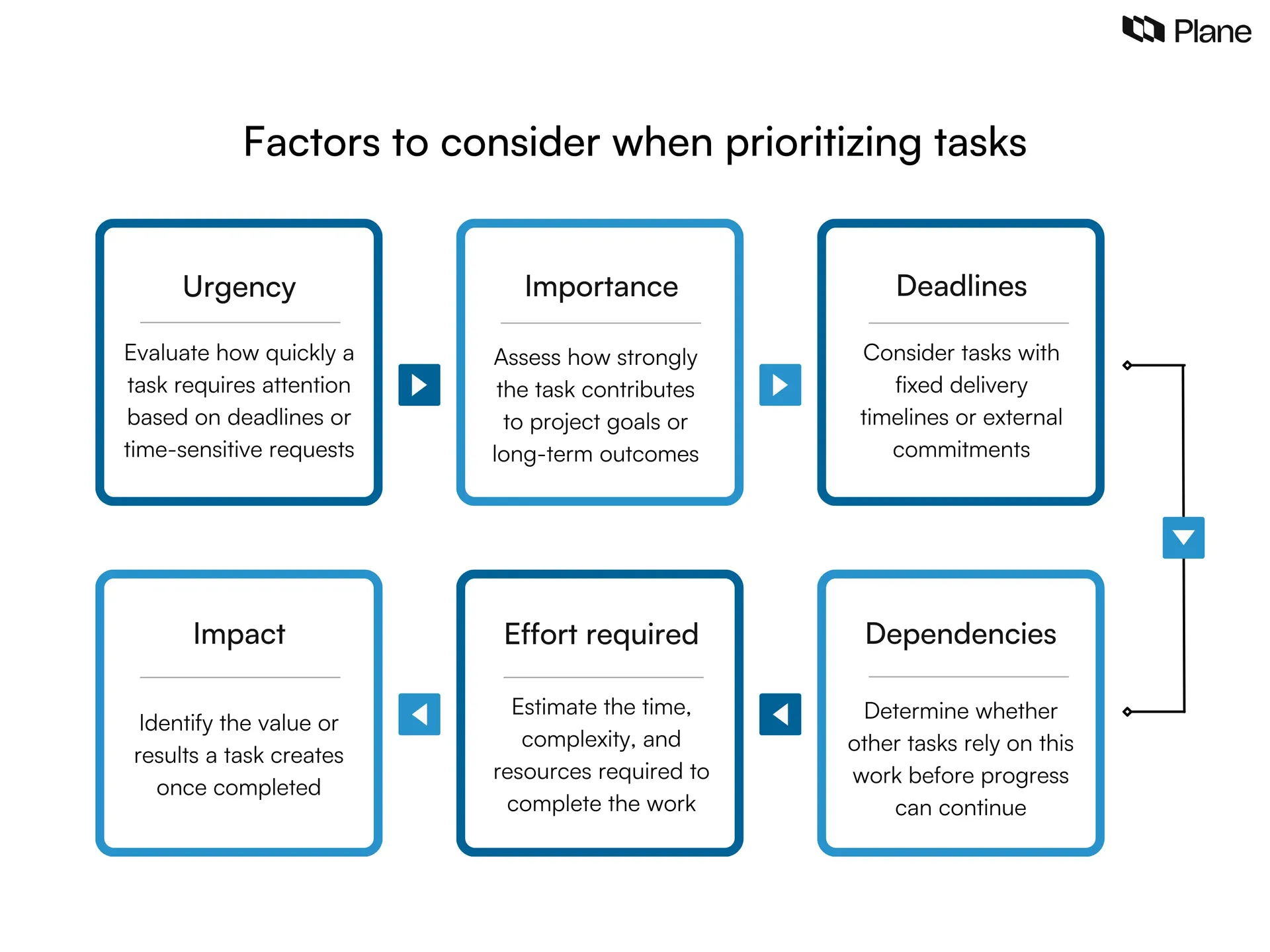 Graphic showing the key factors to consider when prioritizing tasks at work including urgency, importance, deadlines, impact, effort required, and task dependencies.