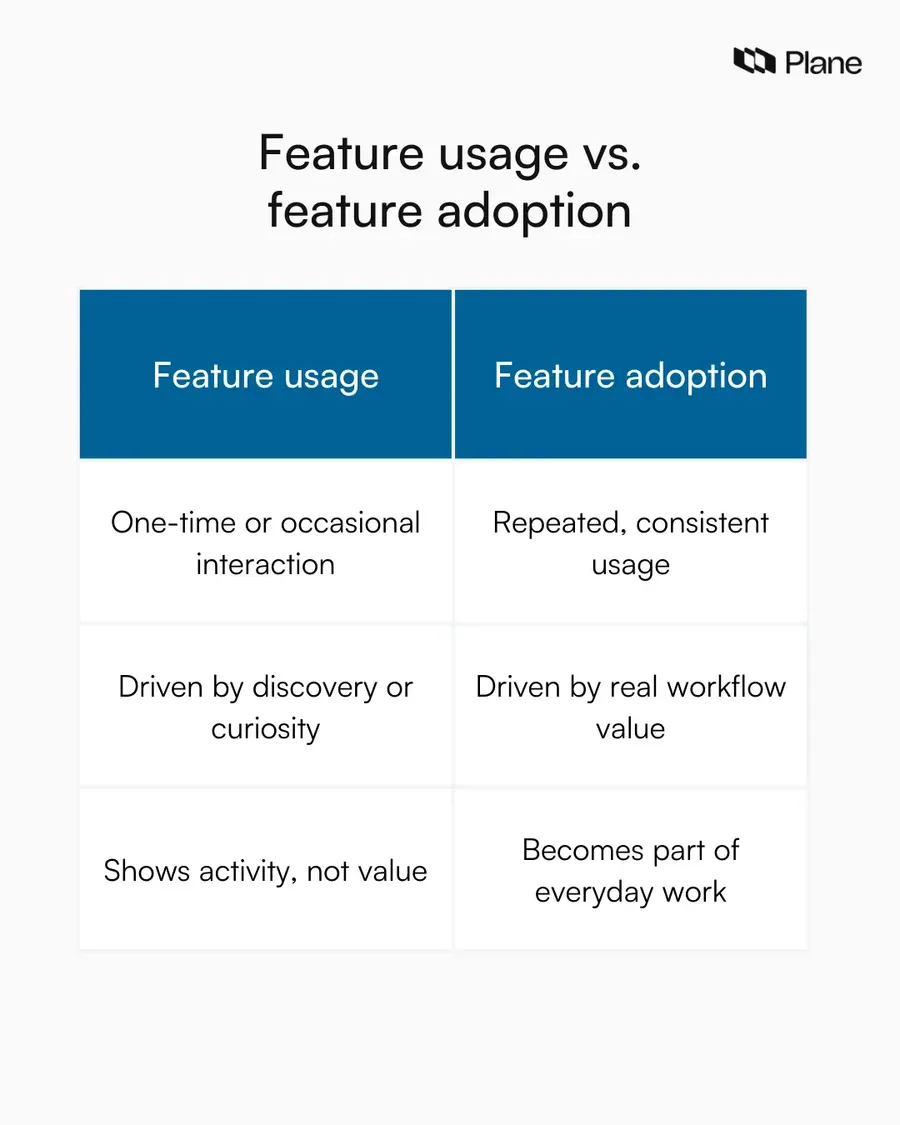 Side-by-side comparison showing feature usage as one-time activity and feature adoption as repeated, value-driven behavior integrated into daily workflows.
