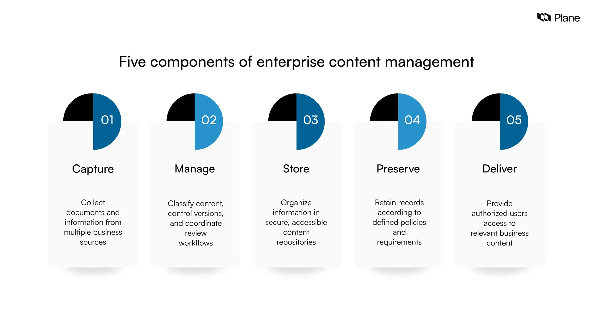 Five components of enterprise content management: capture, manage, store, preserve, and deliver.