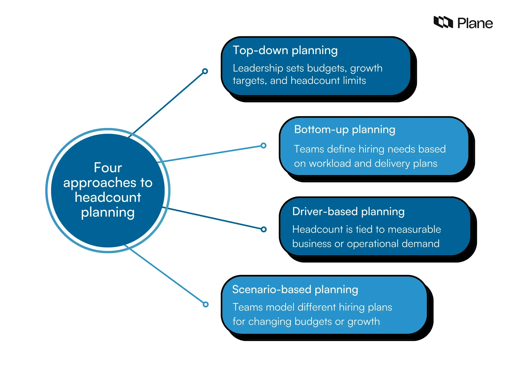 Traffic showing the different approaches to headcount planning 