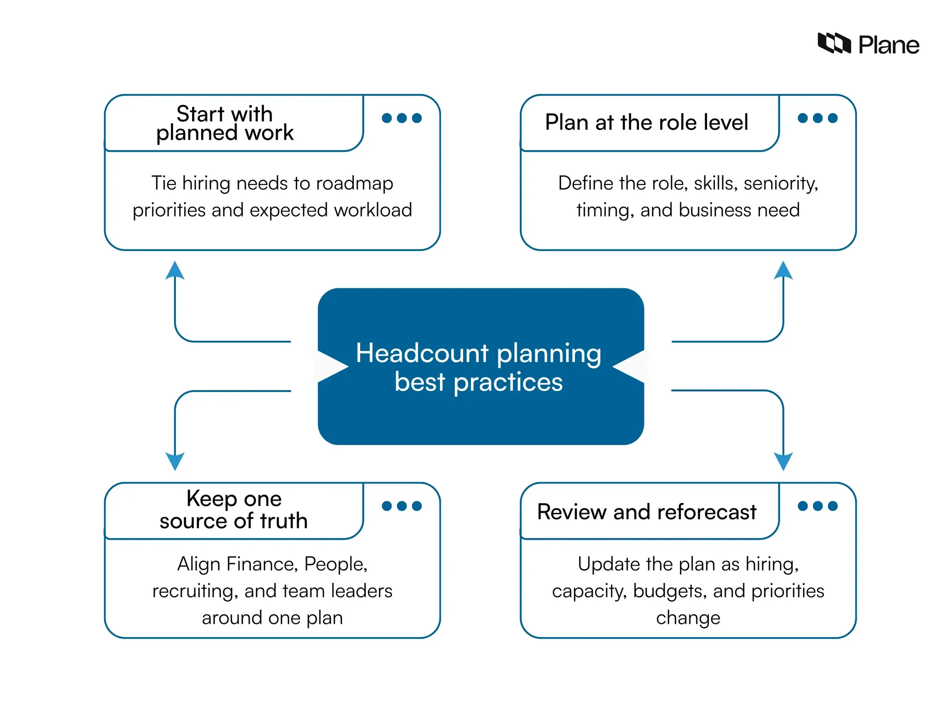 Graphic showing the best practices for headcount planning