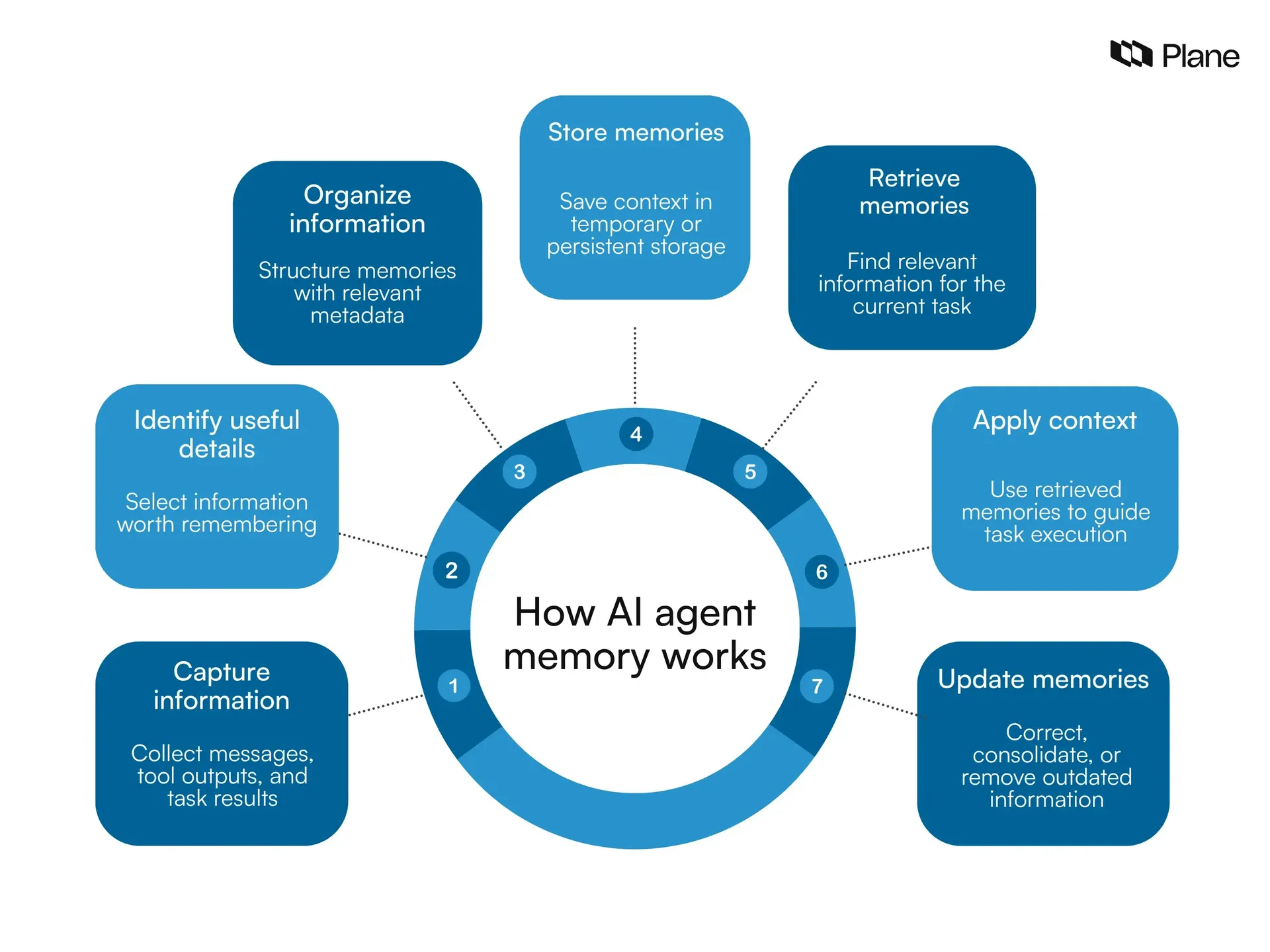 7-pointer graphic showing how AI agent memory works 