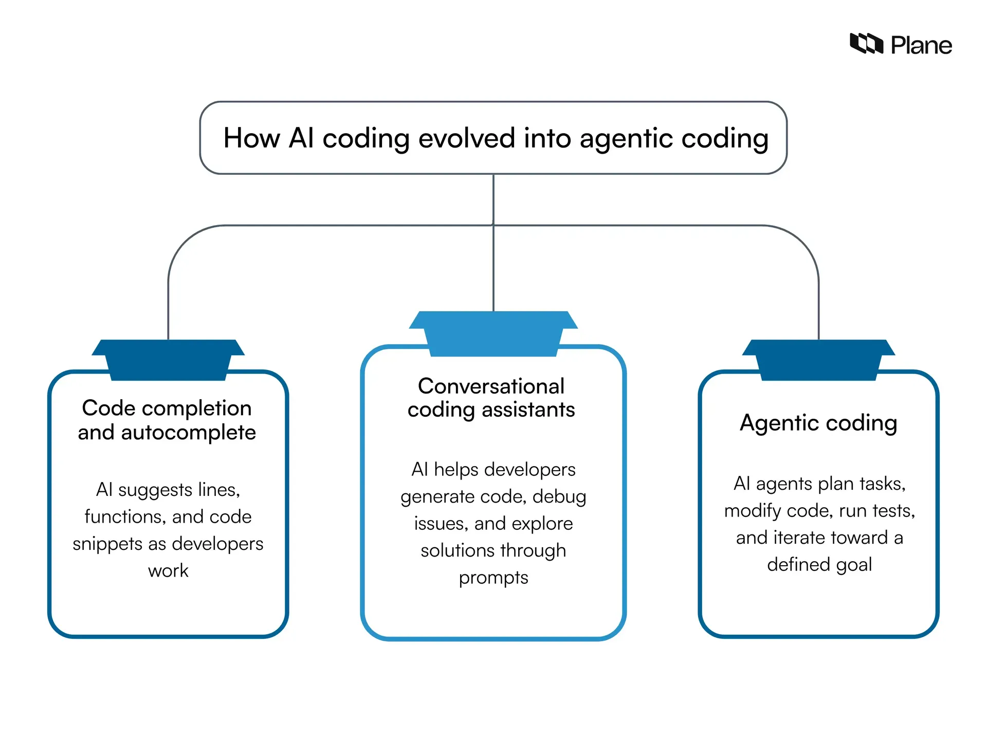 Flowchart showing how AI coding evolved into agent coding 