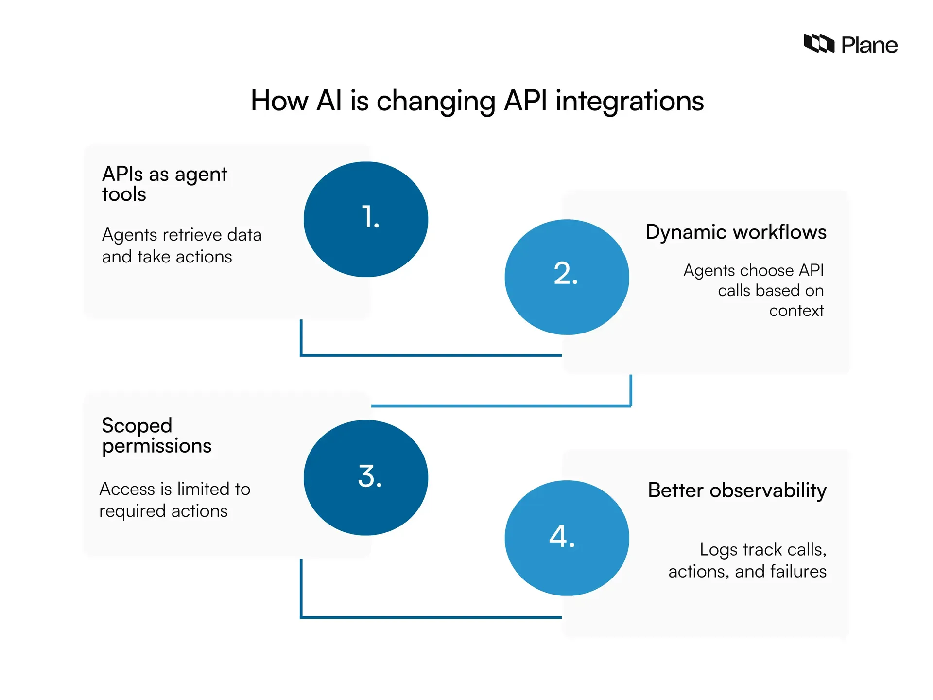 Four ways AI and agentic workflows are changing API integrations: agent tool use, dynamic workflows, scoped permissions, and stronger observability.