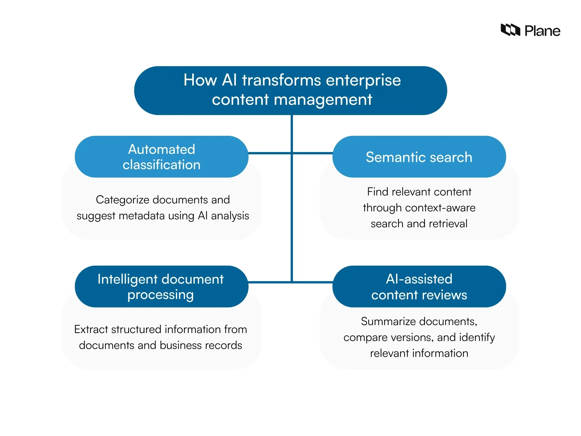 Four AI applications in ECM: classification, semantic search, document processing, and content reviews.