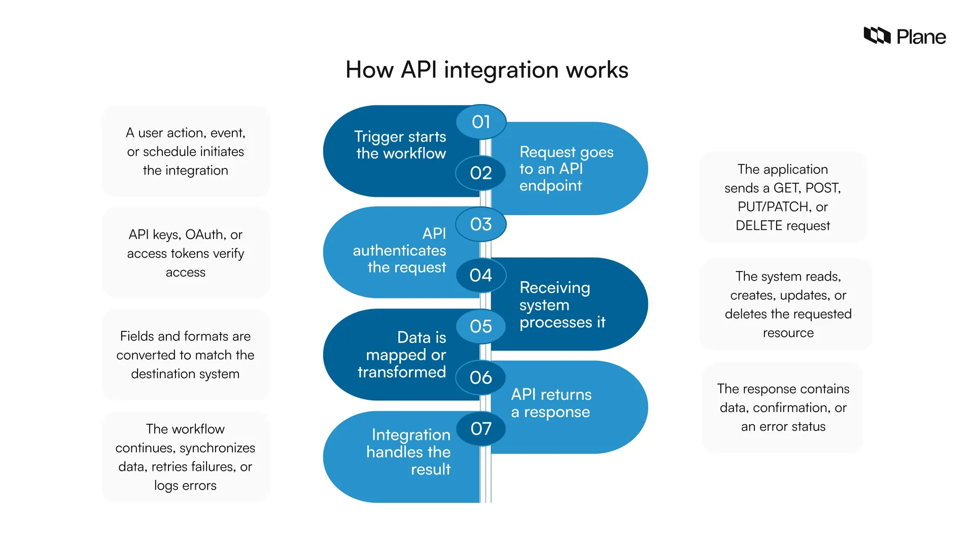 Seven-step diagram showing how API integration works, from triggering a request and authenticating access to processing data, returning a response, and handling the result.