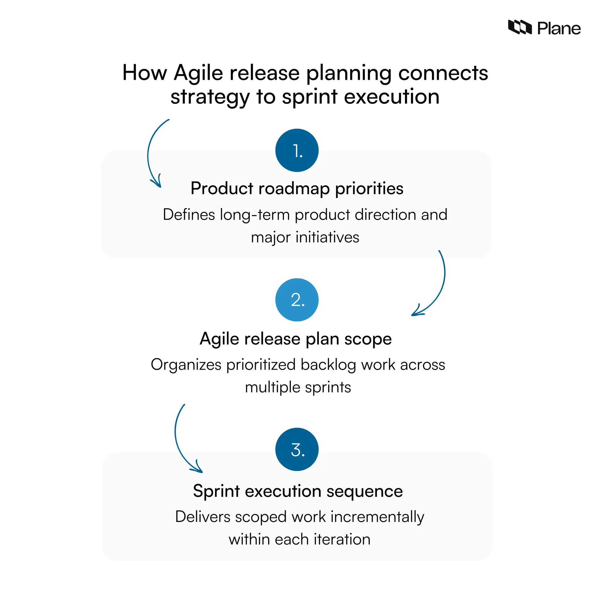 illustration showing how agile release planning connects product roadmap priorities to sprint execution by organizing backlog scope across multiple sprints within a release window