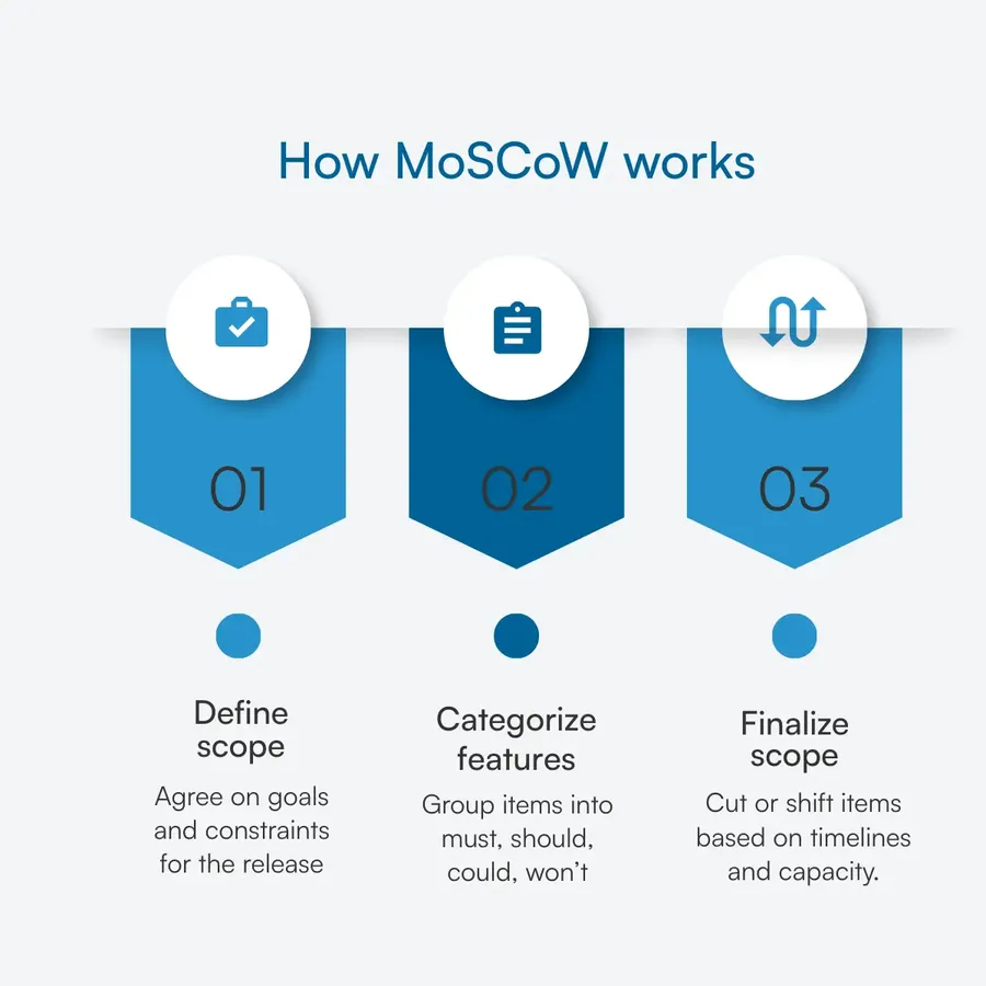 Three-step diagram showing how MoSCoW defines scope, categorizes features, and finalizes release