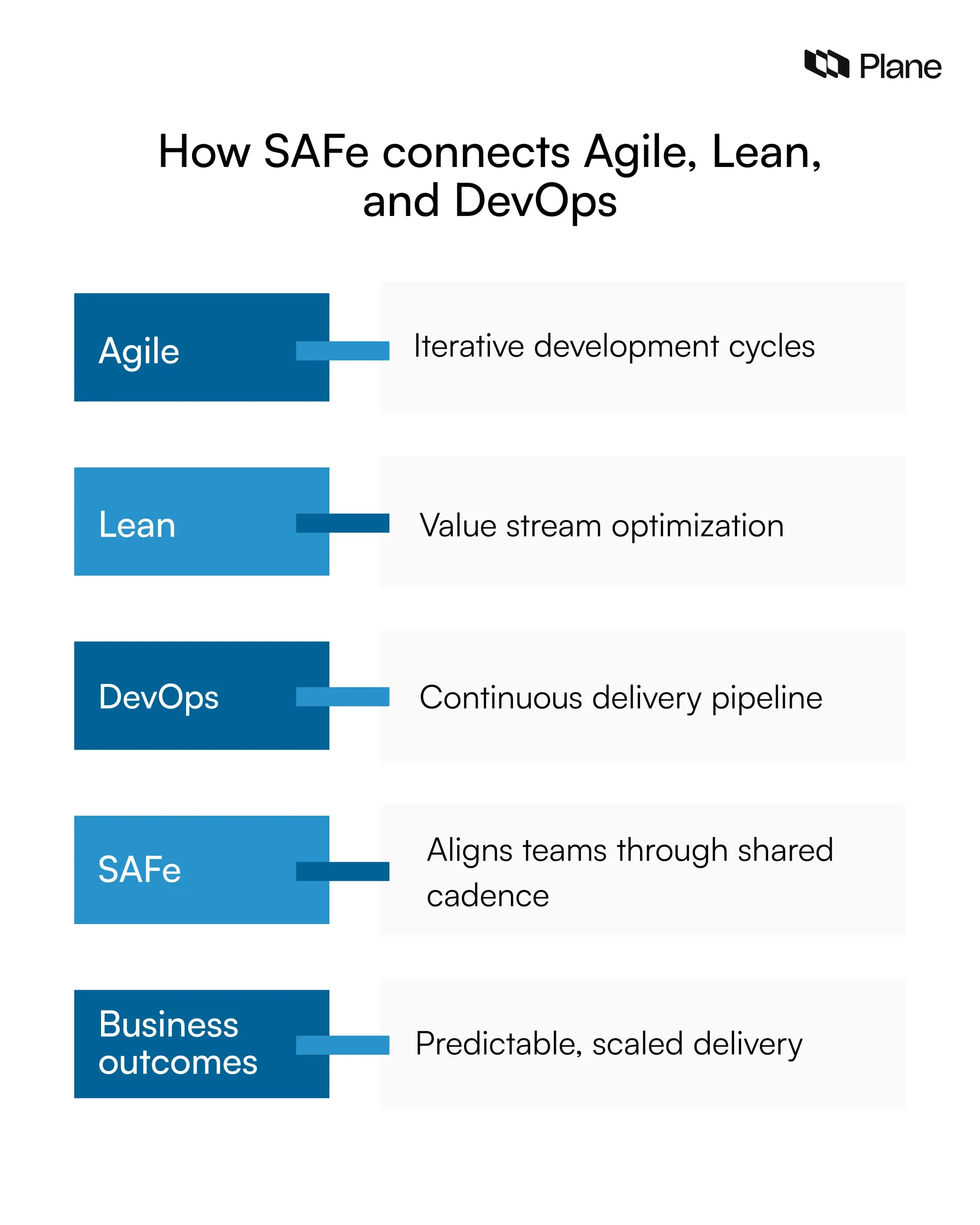 Graphic showing how the Scaled Agile Framework SAFe connects Agile, Lean, and DevOps by aligning iterative development, value stream optimization, and continuous delivery across enterprise teams