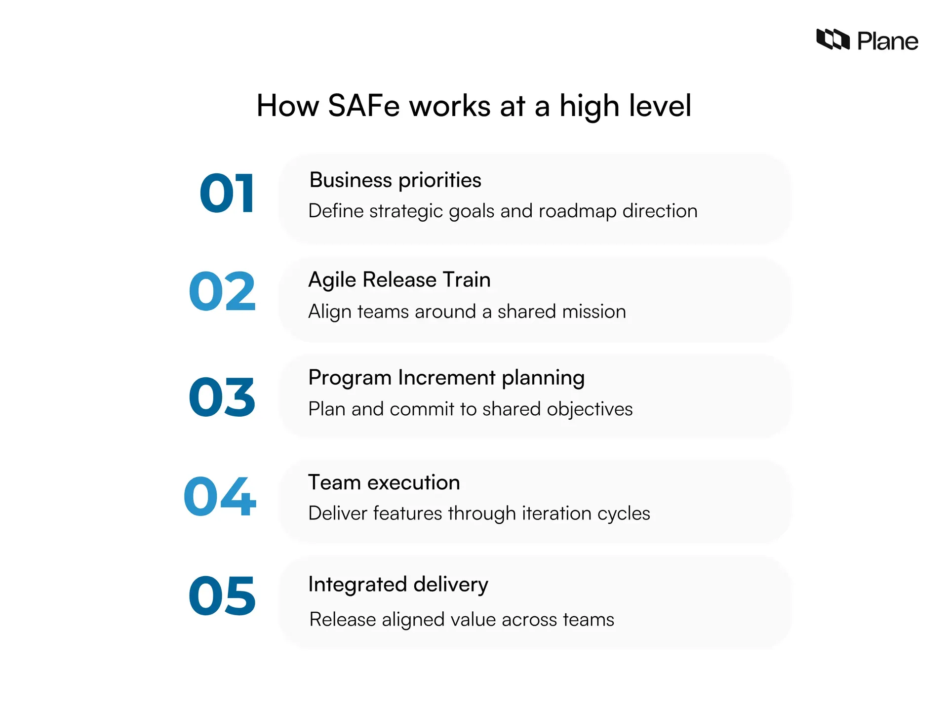 Graphic showing how the Scaled Agile Framework SAFe aligns business priorities with Agile Release Trains, Program Increment planning, team execution, and integrated delivery