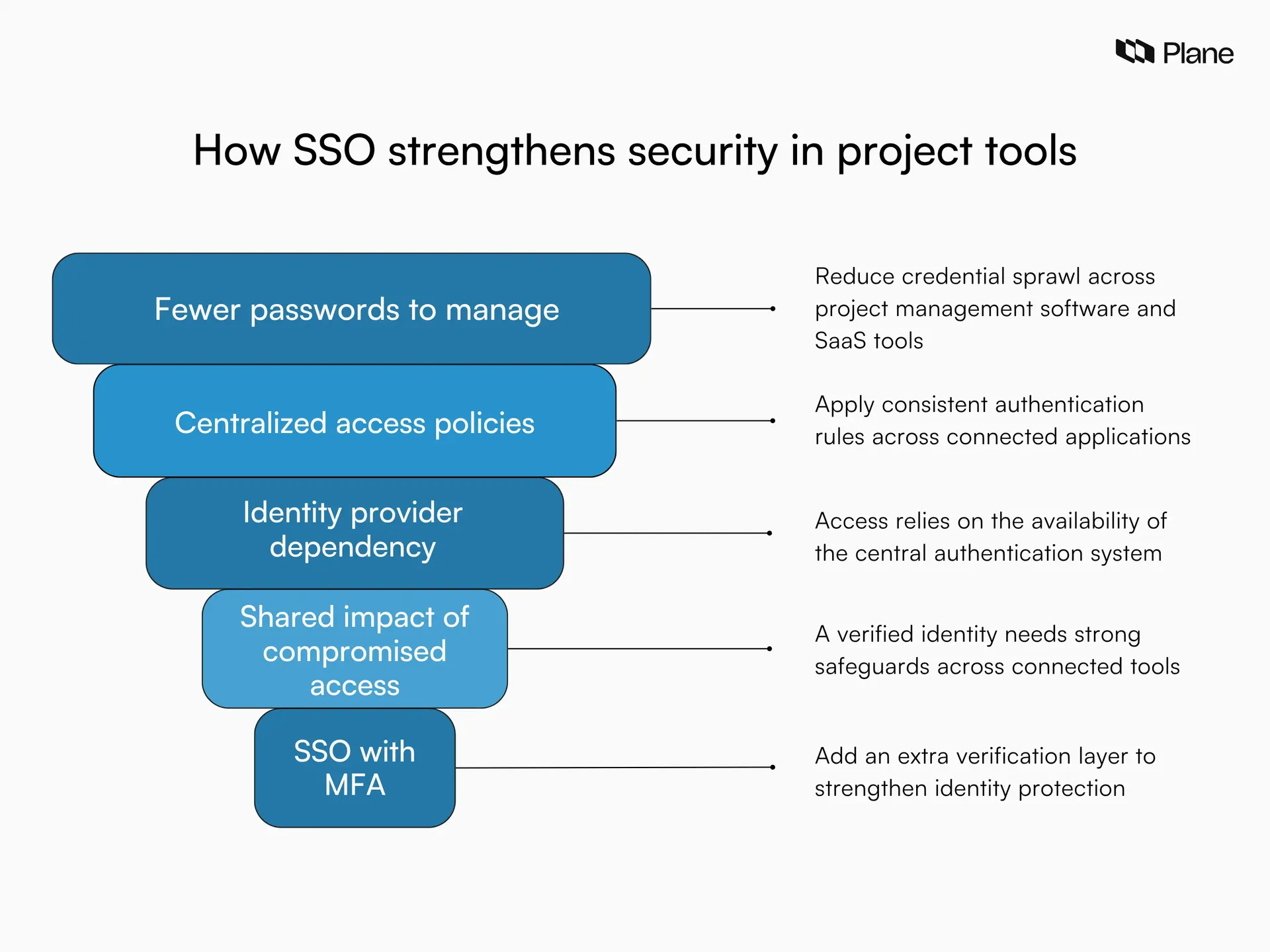 Graphic explaining SSO security for project management tools with fewer passwords, centralized access policies, identity provider dependency, shared access risk, and stronger protection through MFA 🔐