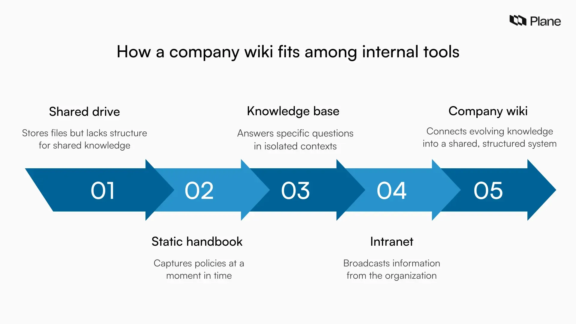 Graphic showing a company wiki as a central system that connects shared knowledge, with tools like shared drives, handbooks, knowledge bases, and intranets 