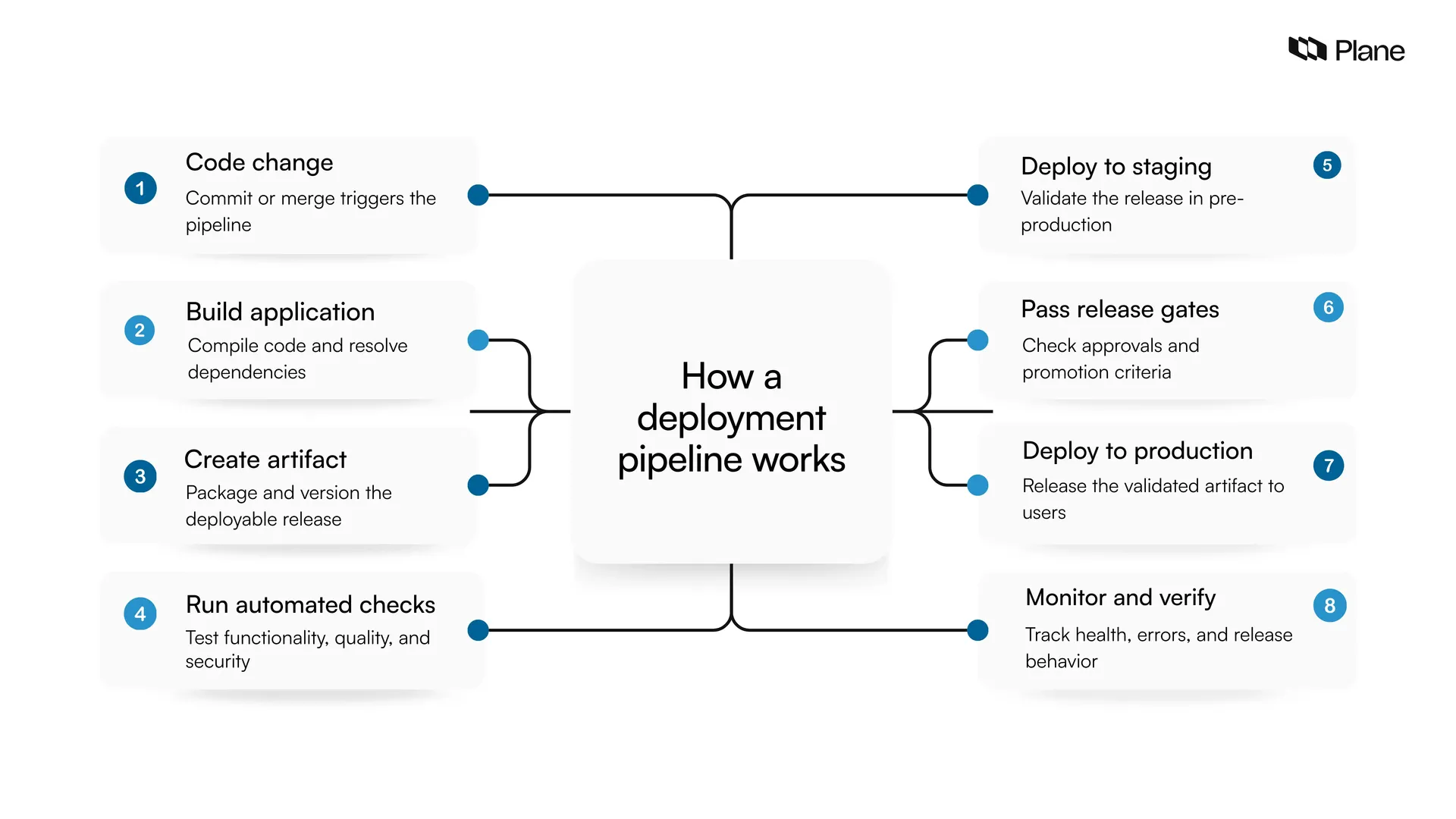 Graphic flowchart showing how the deployment pipeline works 