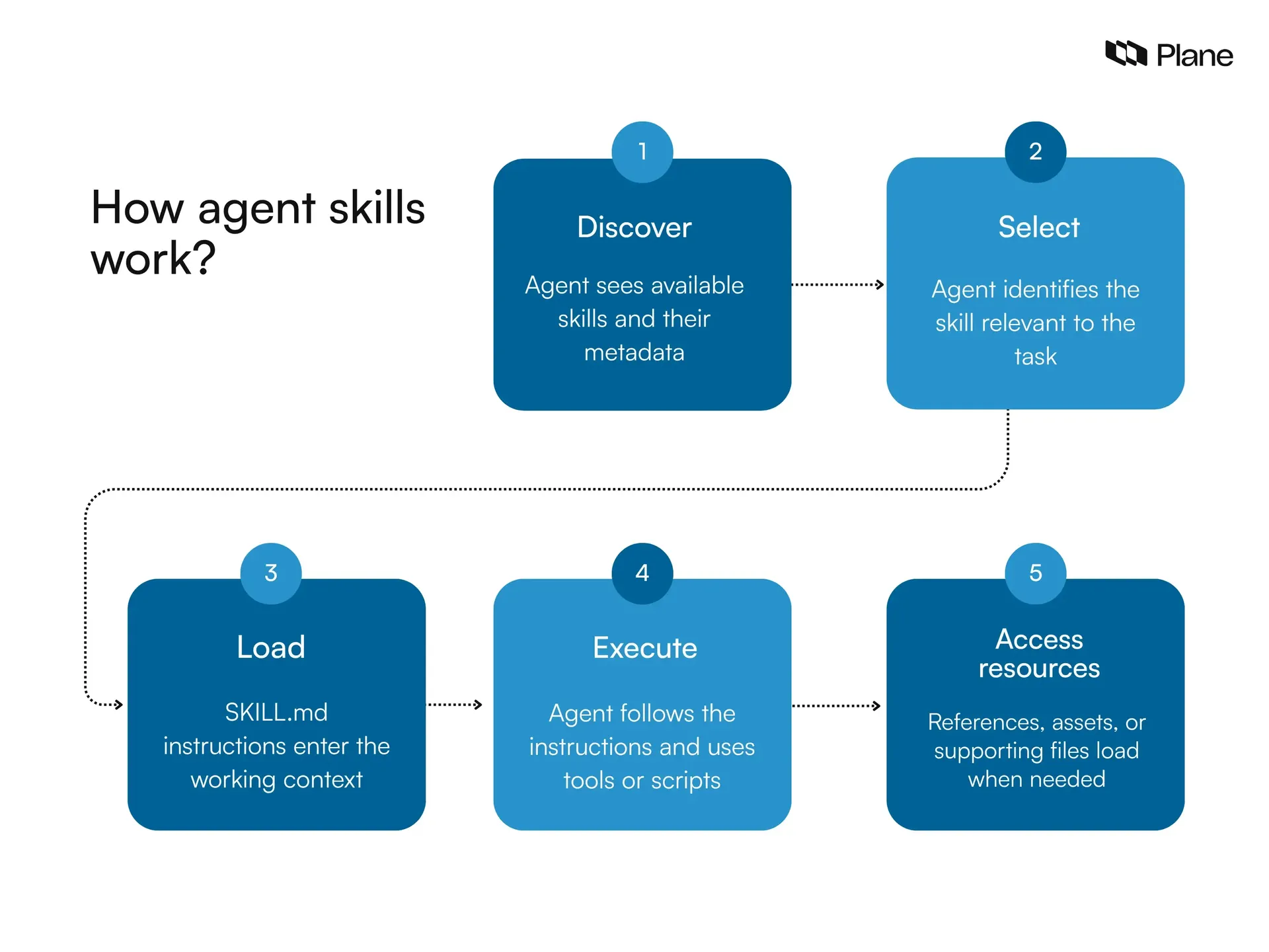 Five-step flow showing how an AI agent discovers, selects, loads, executes, and accesses supporting resources from an agent skill.