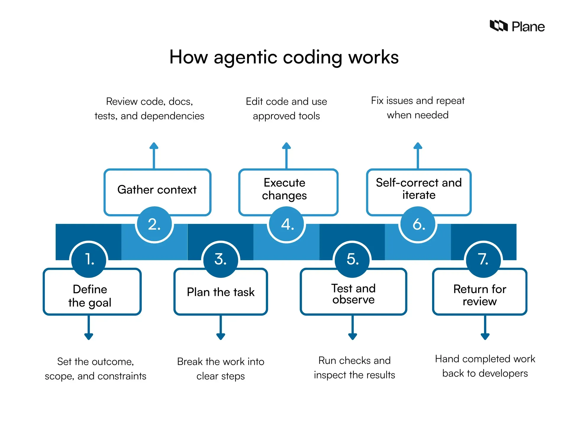 Seven-step agentic coding workflow from defining the goal to human review.