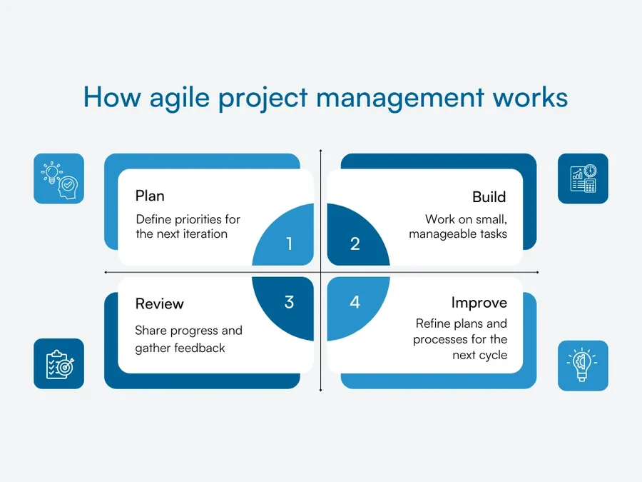 Graphic showing Agile project management cycle showing planning, delivery, review, and continuous improvement.