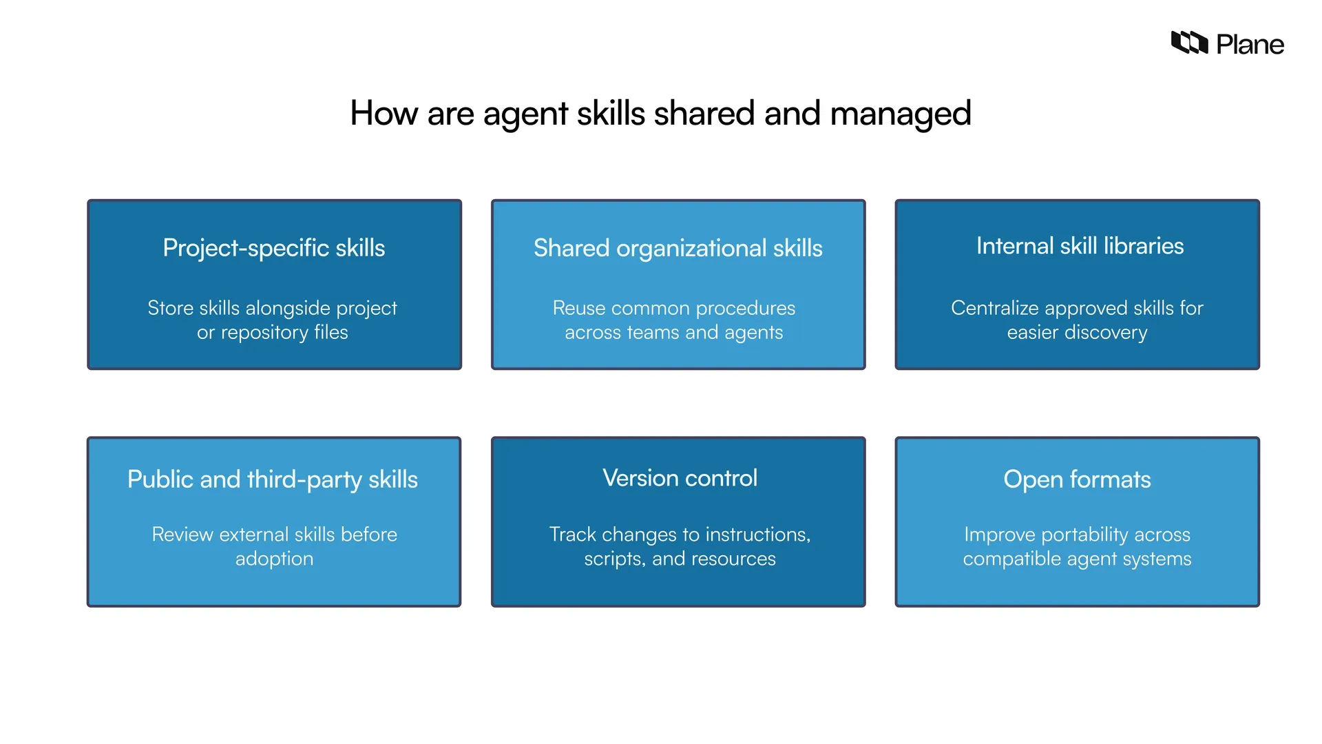 Six ways teams share and manage agent skills, including project storage, shared libraries, third-party review, version control, and open formats.