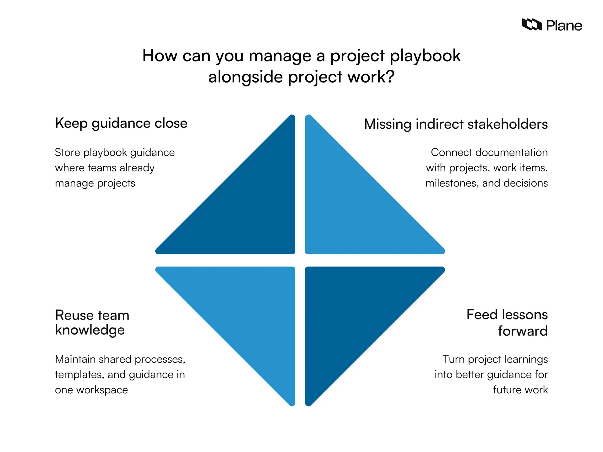 Four ways to manage a project playbook alongside project work by connecting guidance, active work, reusable knowledge, and lessons learned.