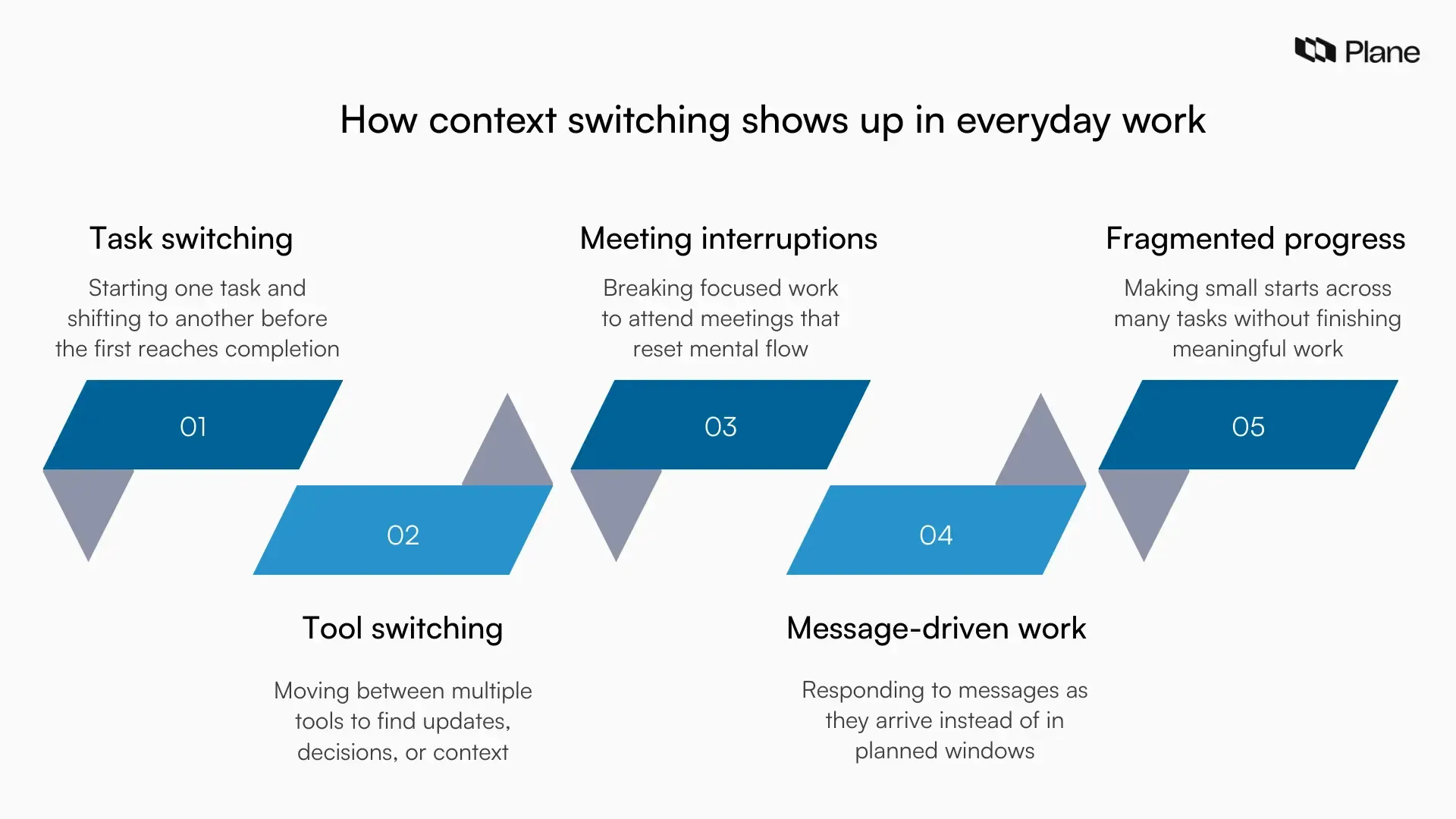 A visual showing how context switching appears in daily work through task switching, tool switching, meeting interruptions, and message-driven activity.