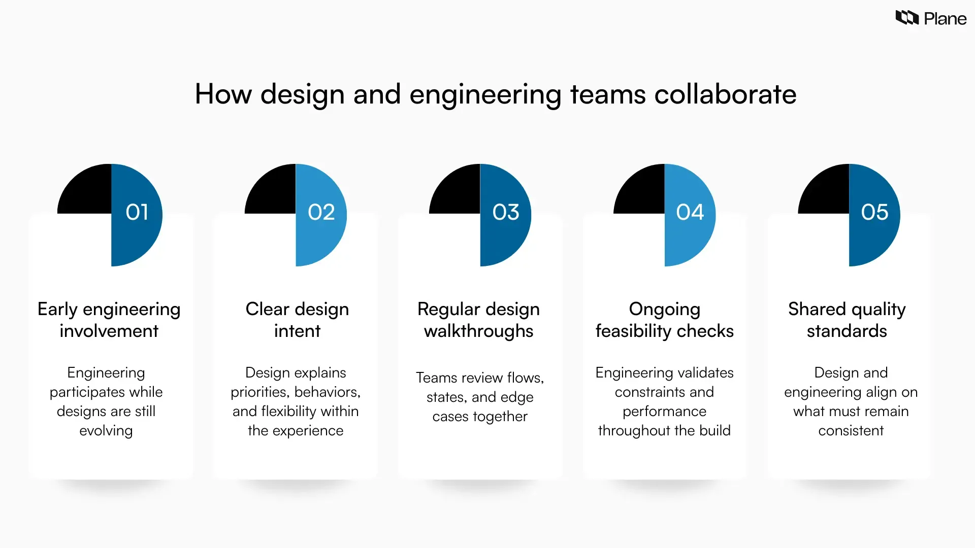 Graphic showing how design and engineering teams collaborate effectively through early involvement, design walkthroughs, and ongoing feasibility checks.