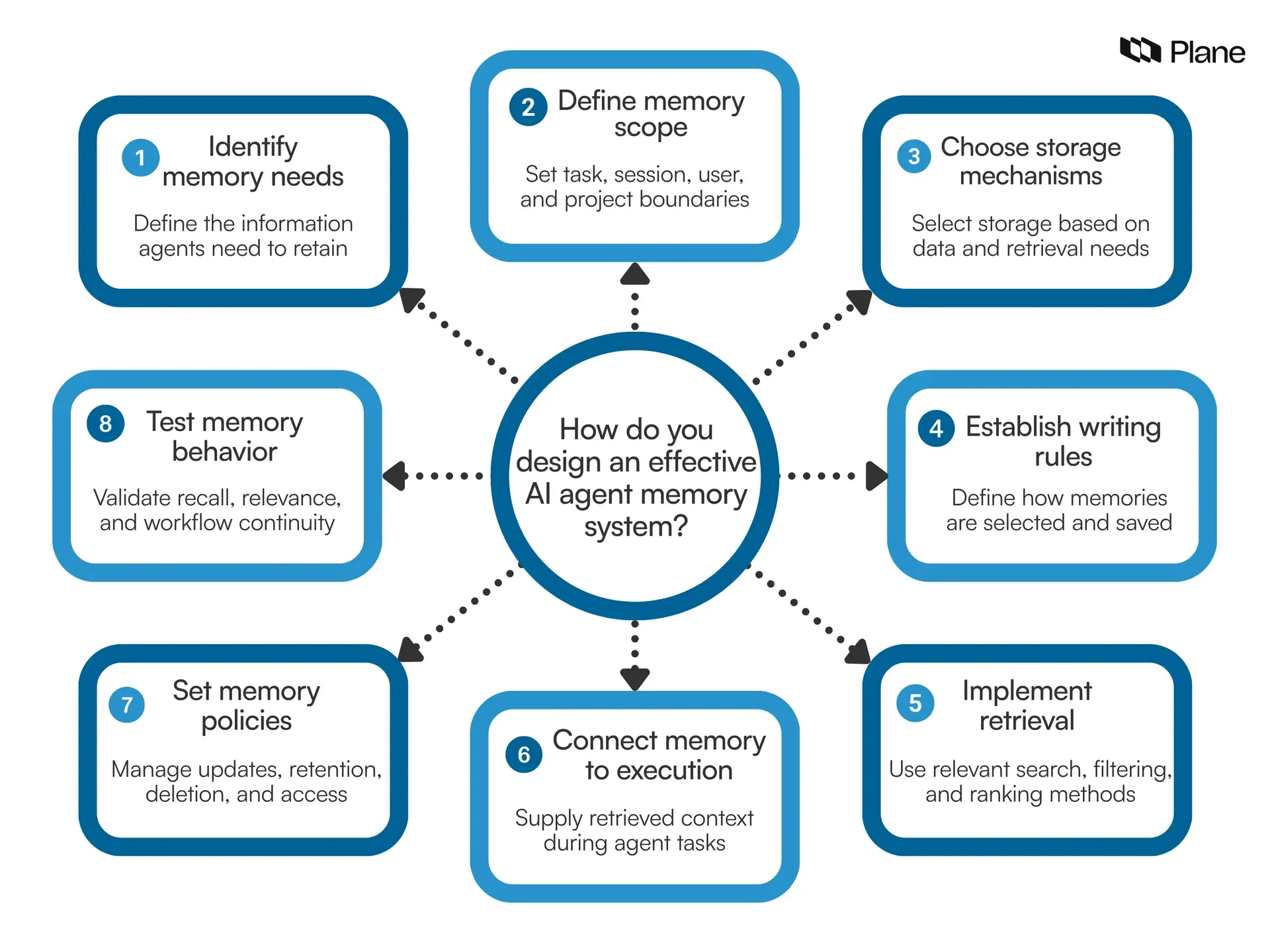 A graphic showing how to design an effective AI agent memory system 