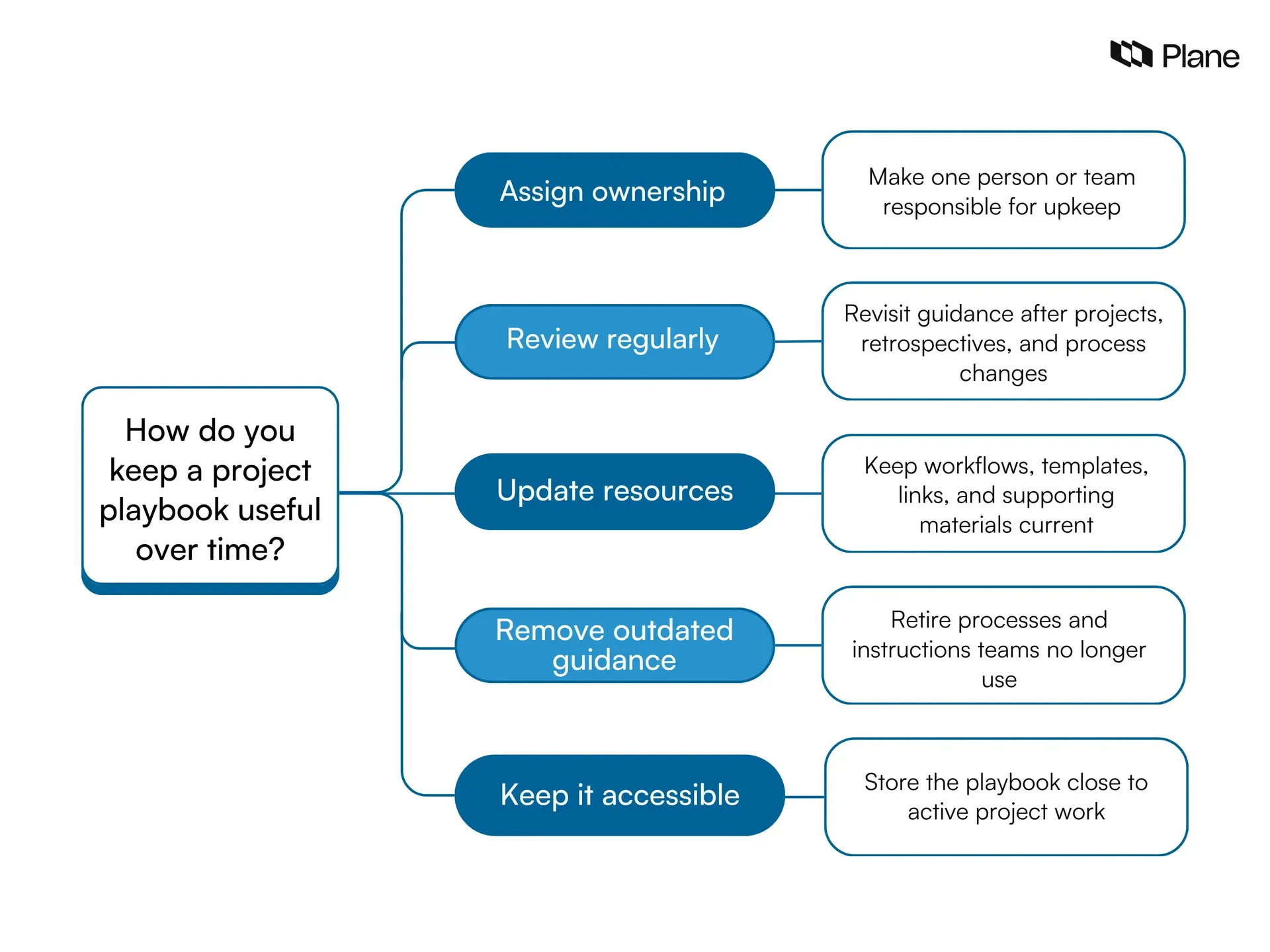 Five ways to keep a project playbook useful, including ownership, regular reviews, current resources, removing outdated guidance, and accessibility.