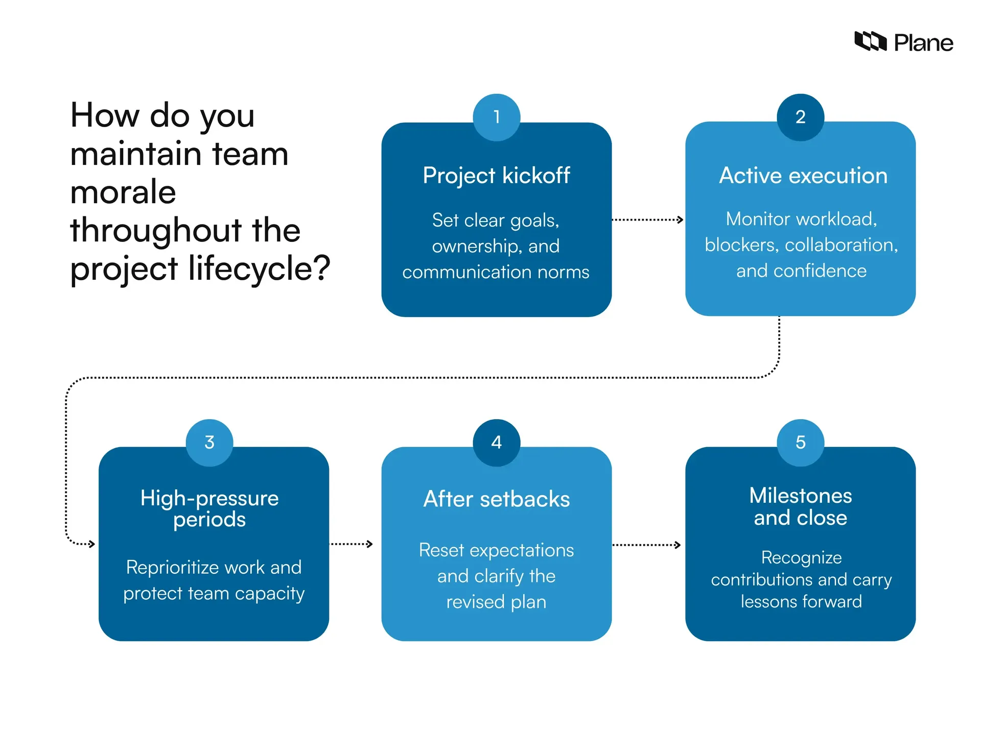 Graphic showing how do you maintain team morale throughout the project lifecycle
