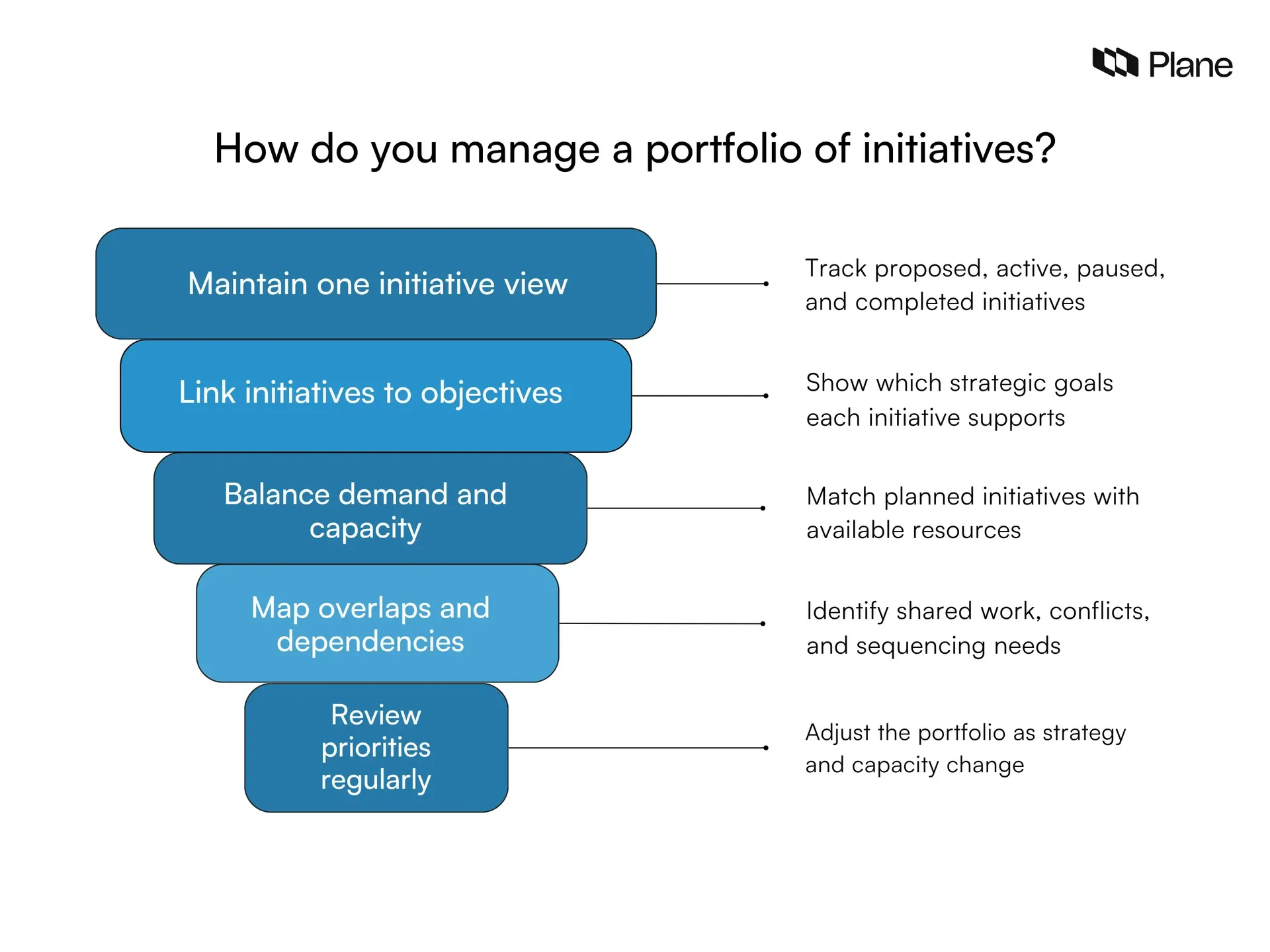 Graphic showing five steps for managing an initiative portfolio