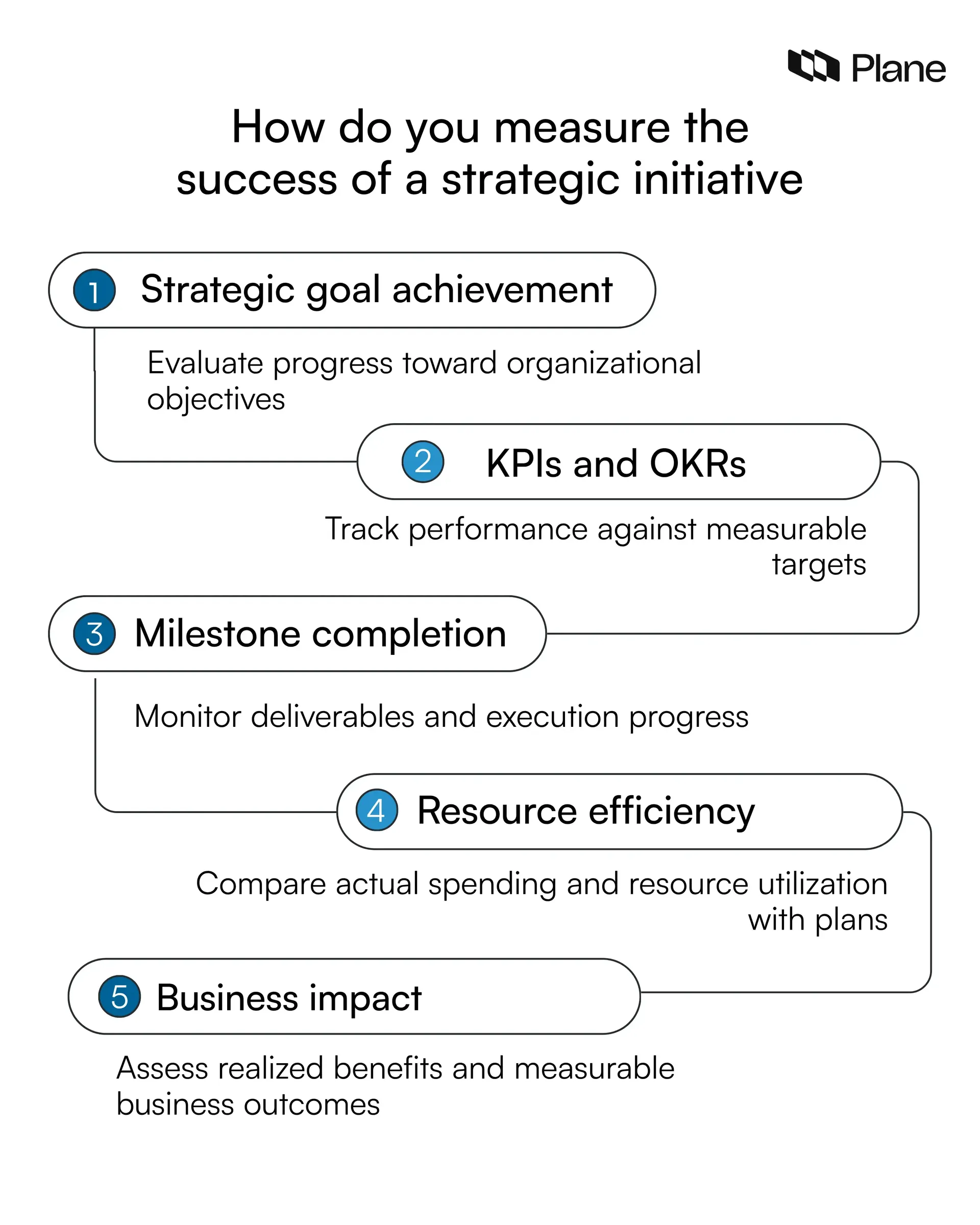 Graphic showing how to measure the success of a strategic initiative