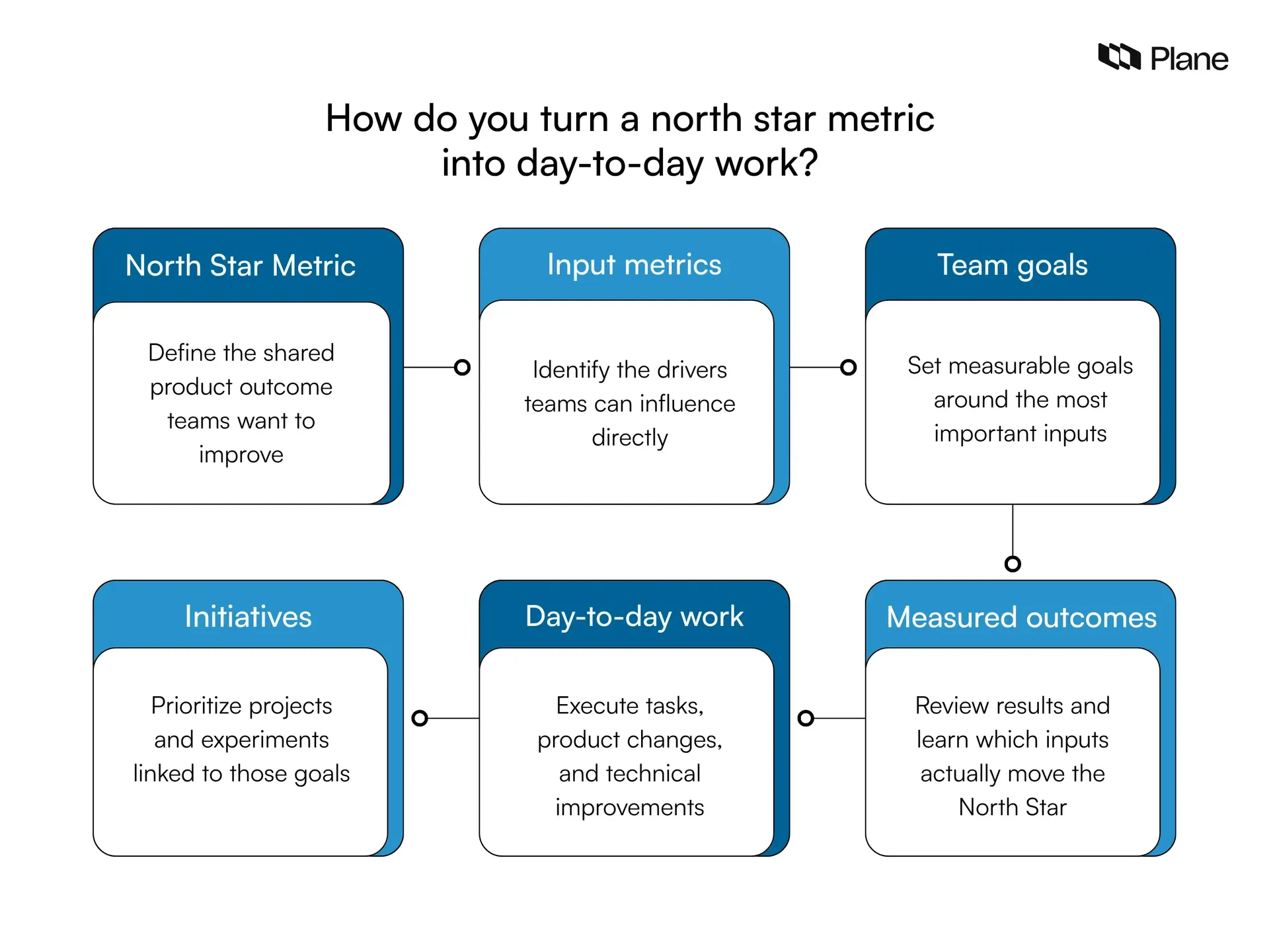 Flow showing how a North Star Metric connects to input metrics, team goals, initiatives, daily work, and measured outcomes.