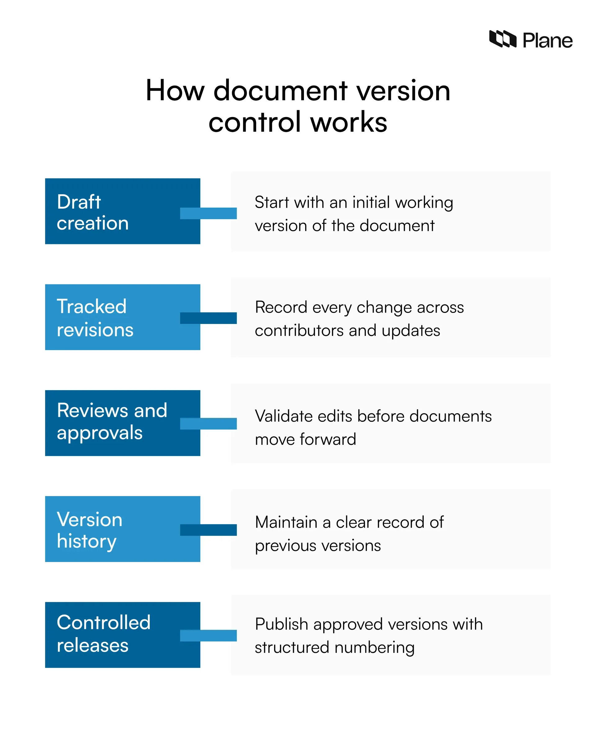 Illustration showing the document version control process where a document moves from draft creation to tracked revisions, reviews, version history, and approved releases with version numbers.