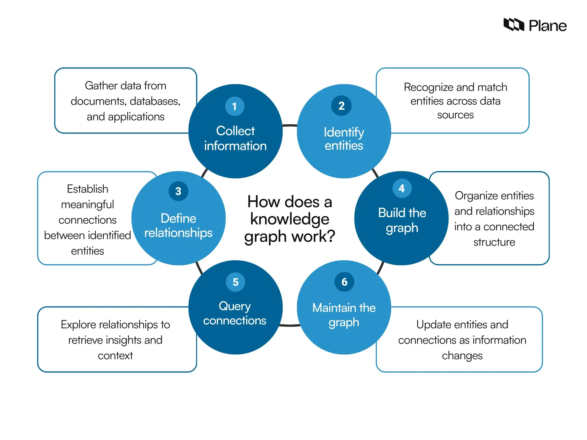 Six steps explaining how a knowledge graph collects, connects, and organizes information.