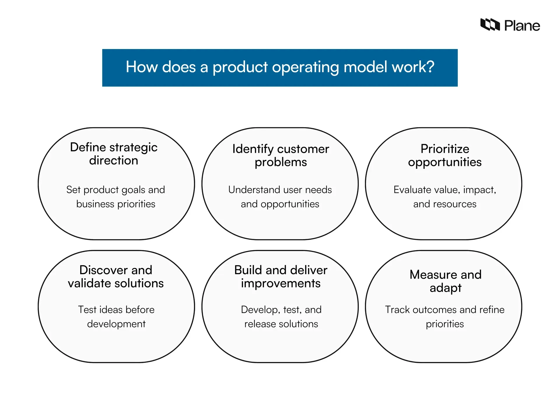 Six steps of a product operating model, from defining strategy to measuring outcomes.