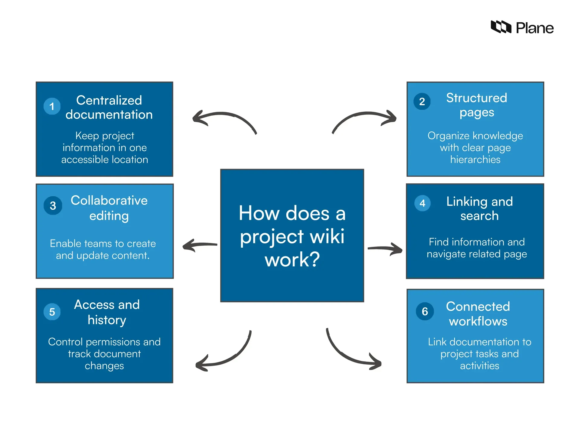 Infographic showing six components of a project wiki: centralized documentation, structured pages, collaborative editing, linking and search, access and version history, and connected workflows.