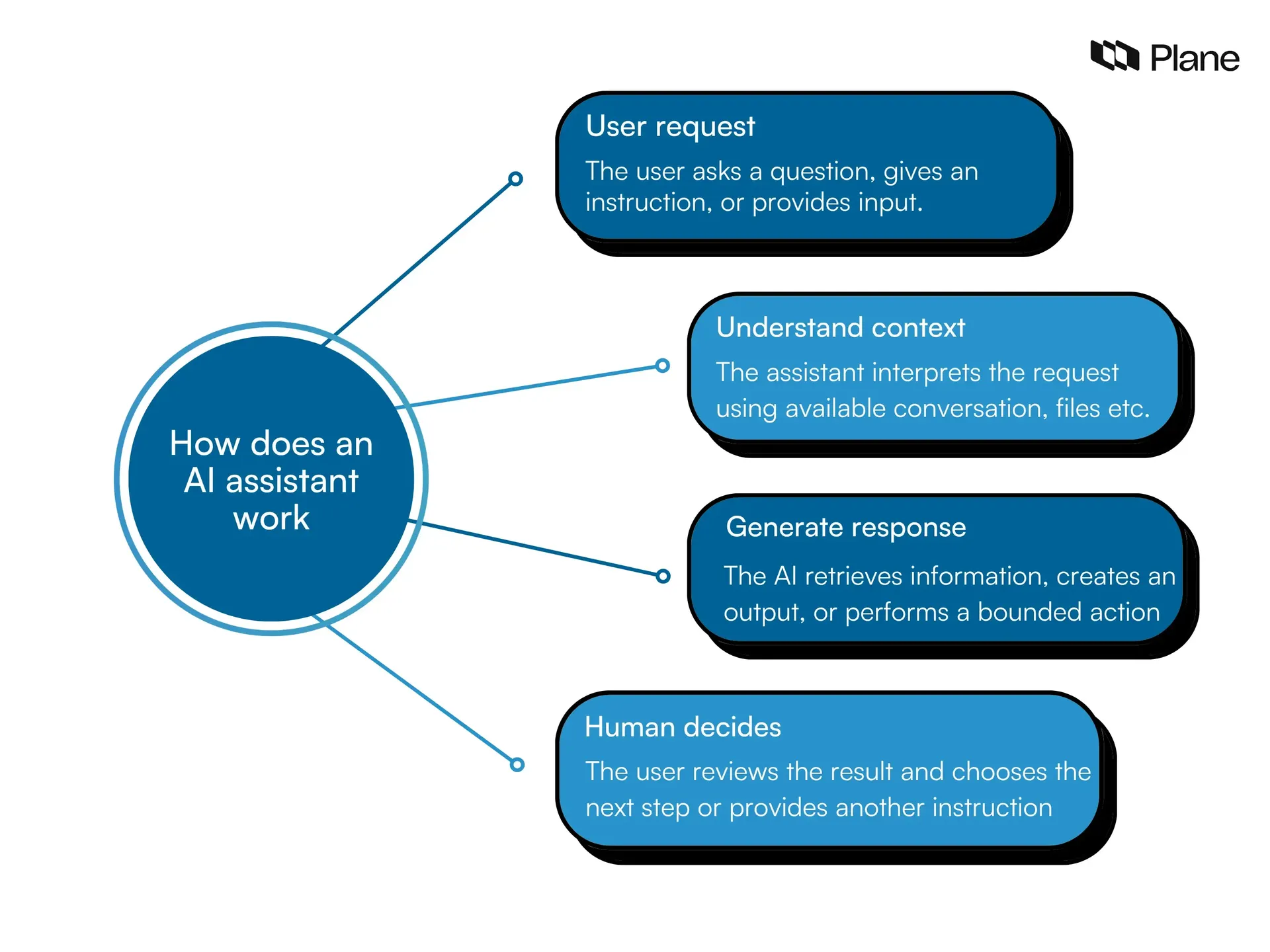 Four-step workflow showing how an AI assistant processes a user request and returns control to the user.