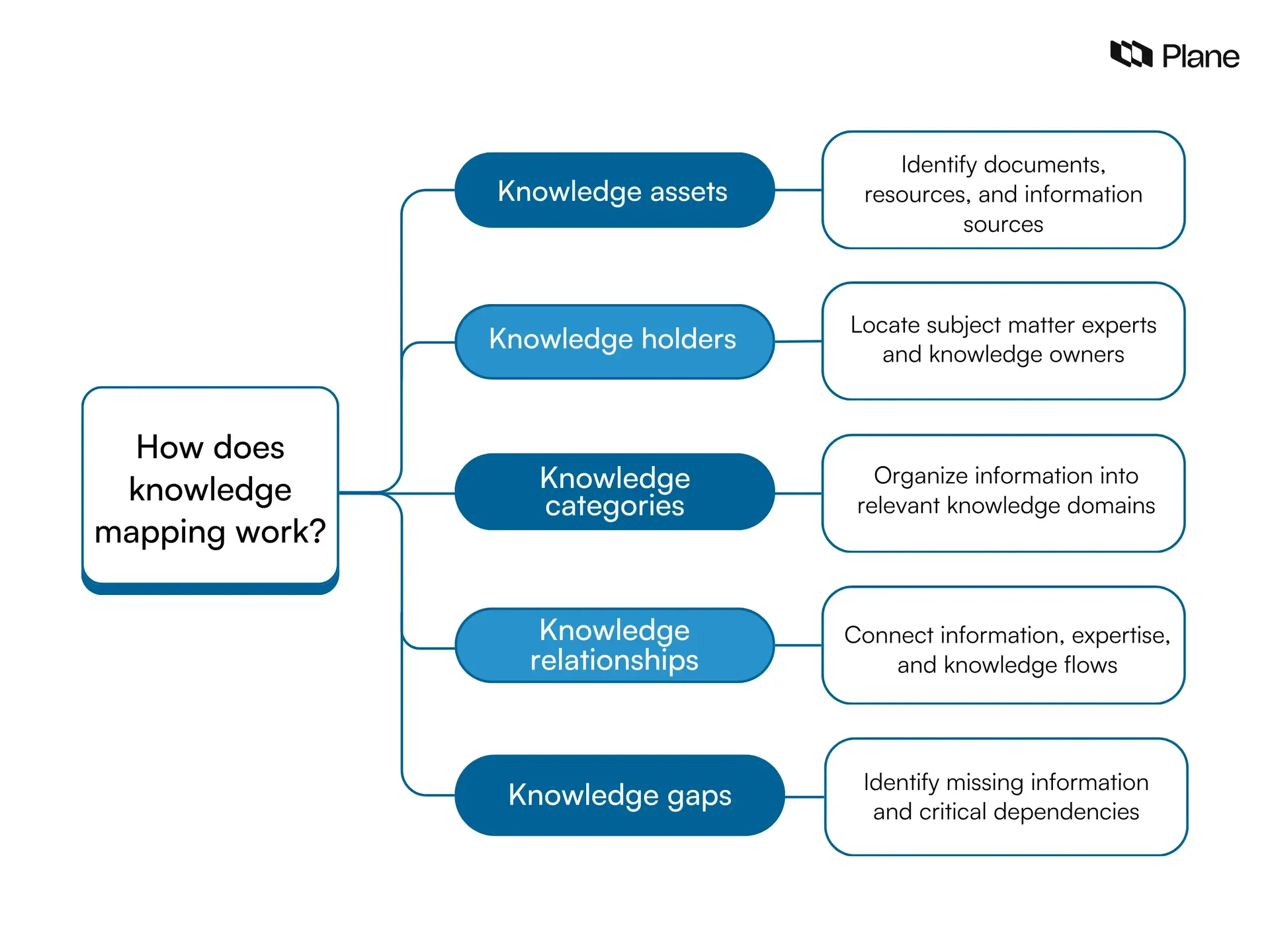 A flowchart showing how knowledge mapping works 
