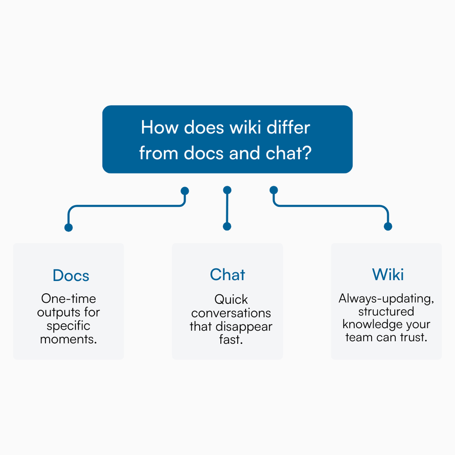 Graphic comparing docs, chat, and wiki across permanence, purpose, and clarity